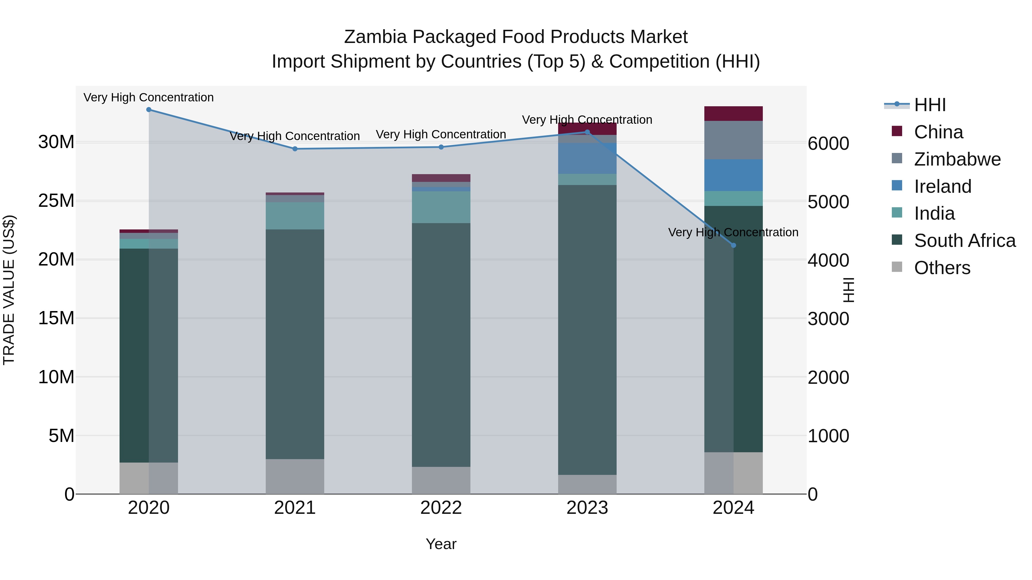 Zambia Packaged Food Products Market: Top 5 Importing Countries and Market Competition (HHI) Analysis
