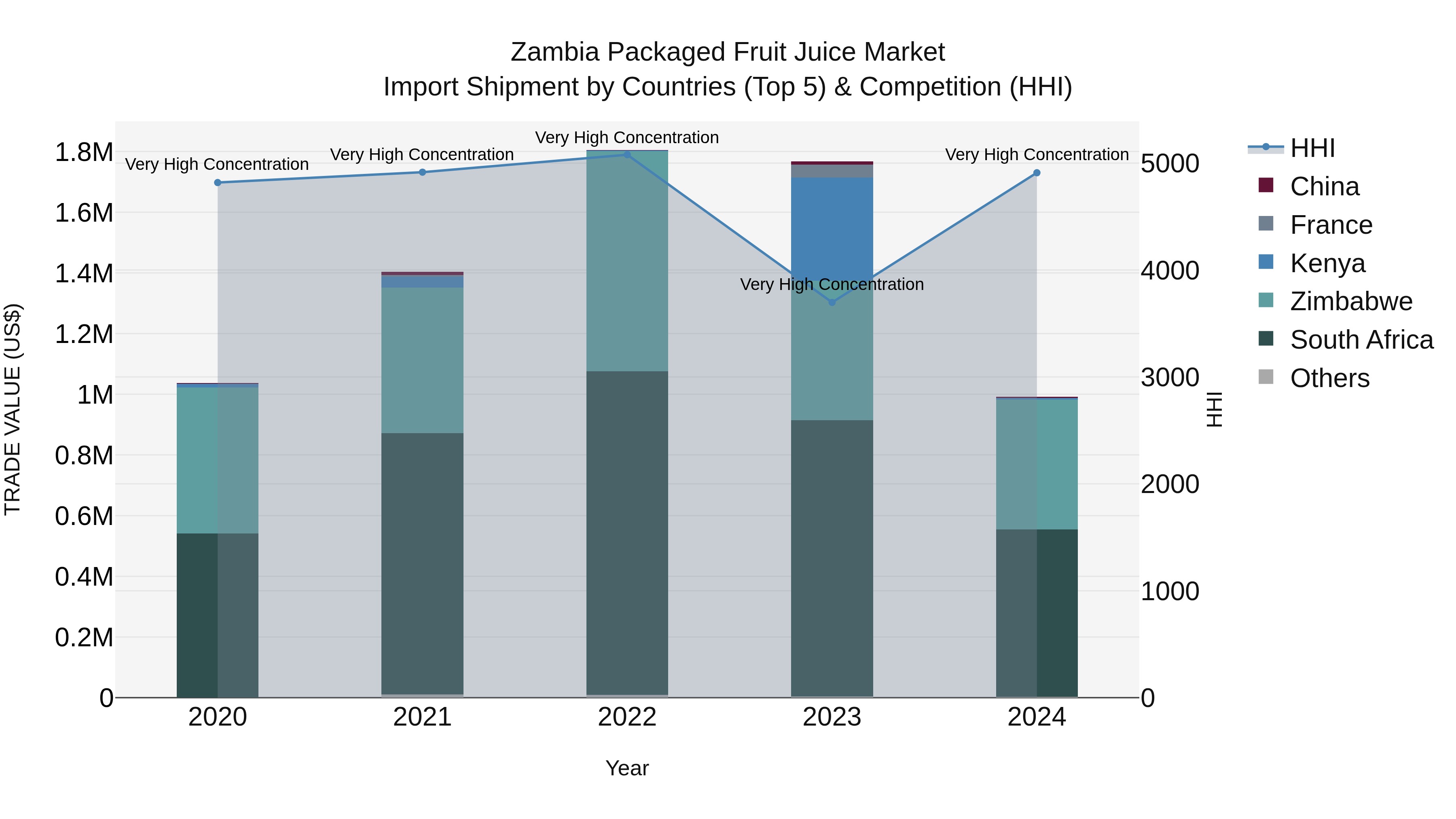 Zambia Packaged Fruit Juice Market: Top 5 Importing Countries and Market Competition (HHI) Analysis
