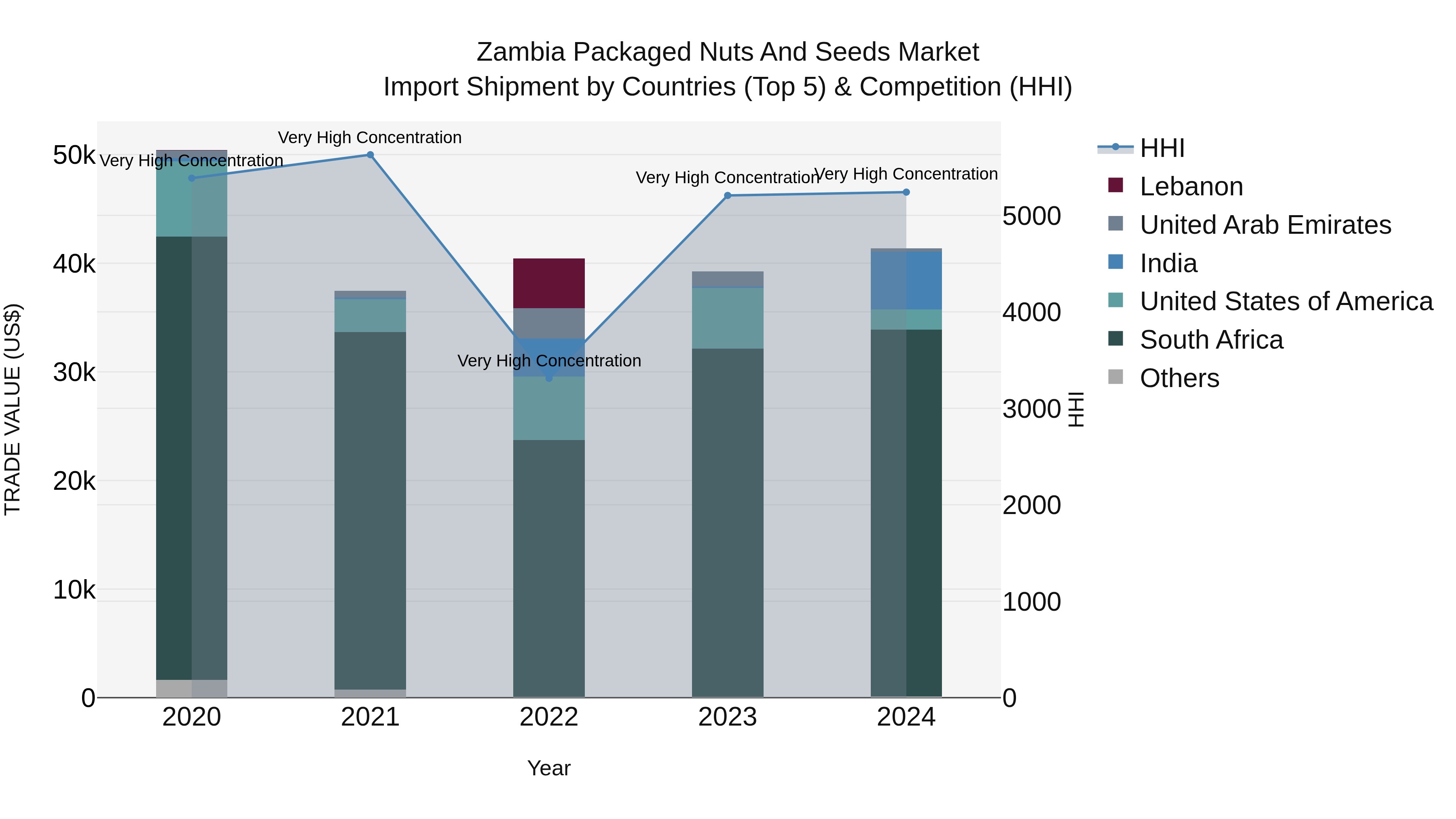 Zambia Packaged Nuts and Seeds Market: Top 5 Importing Countries and Market Competition (HHI) Analysis