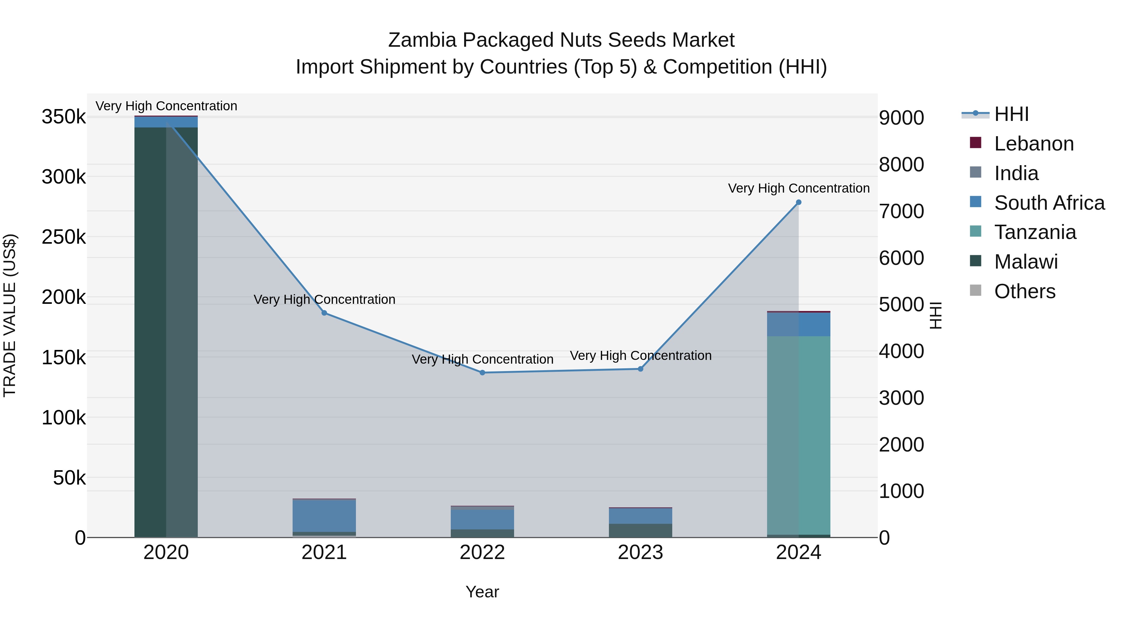 Zambia Packaged Nuts Seeds Market: Top 5 Importing Countries and Market Competition (HHI) Analysis