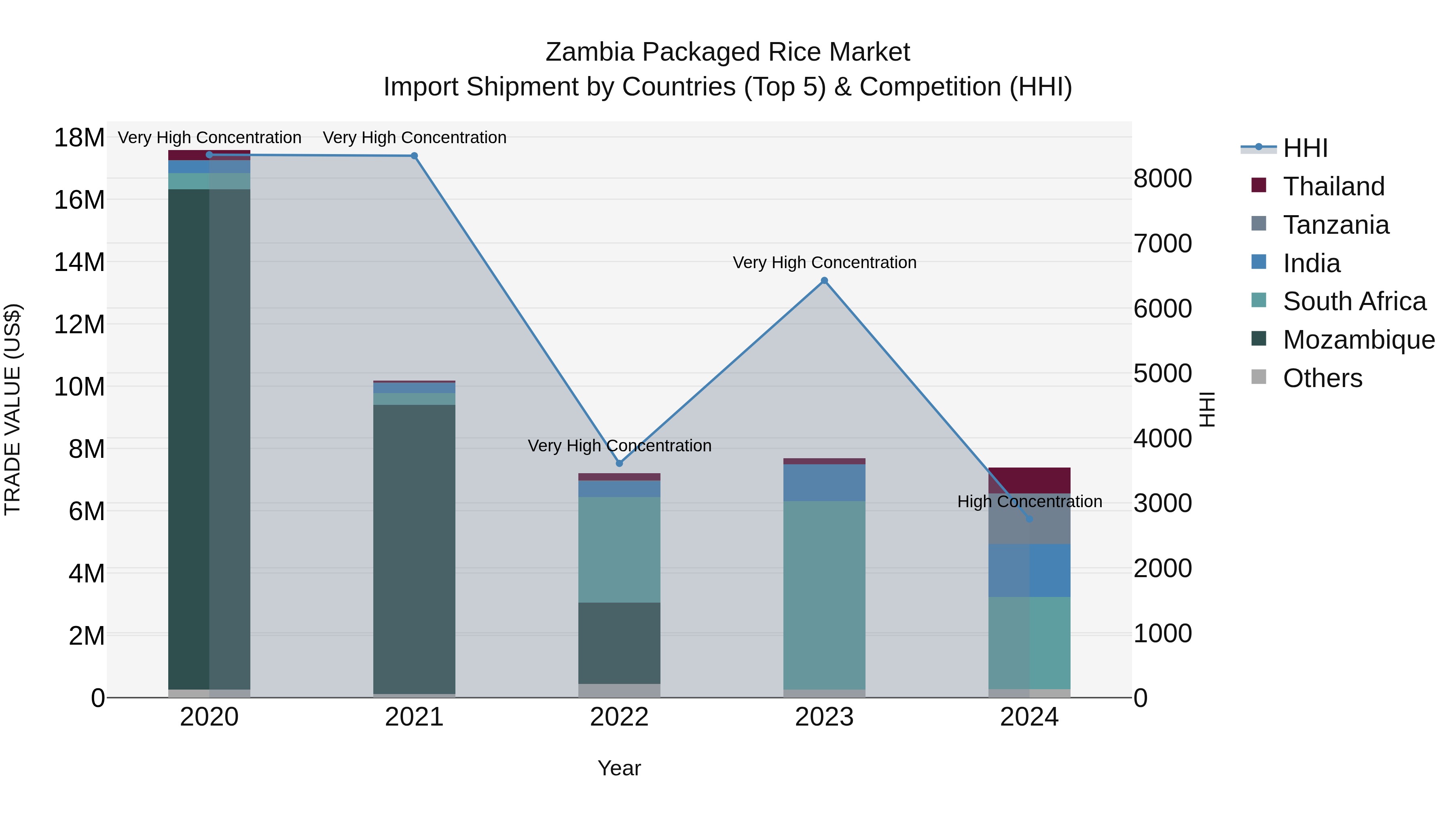 Zambia Packaged Rice Market: Top 5 Importing Countries and Market Competition (HHI) Analysis