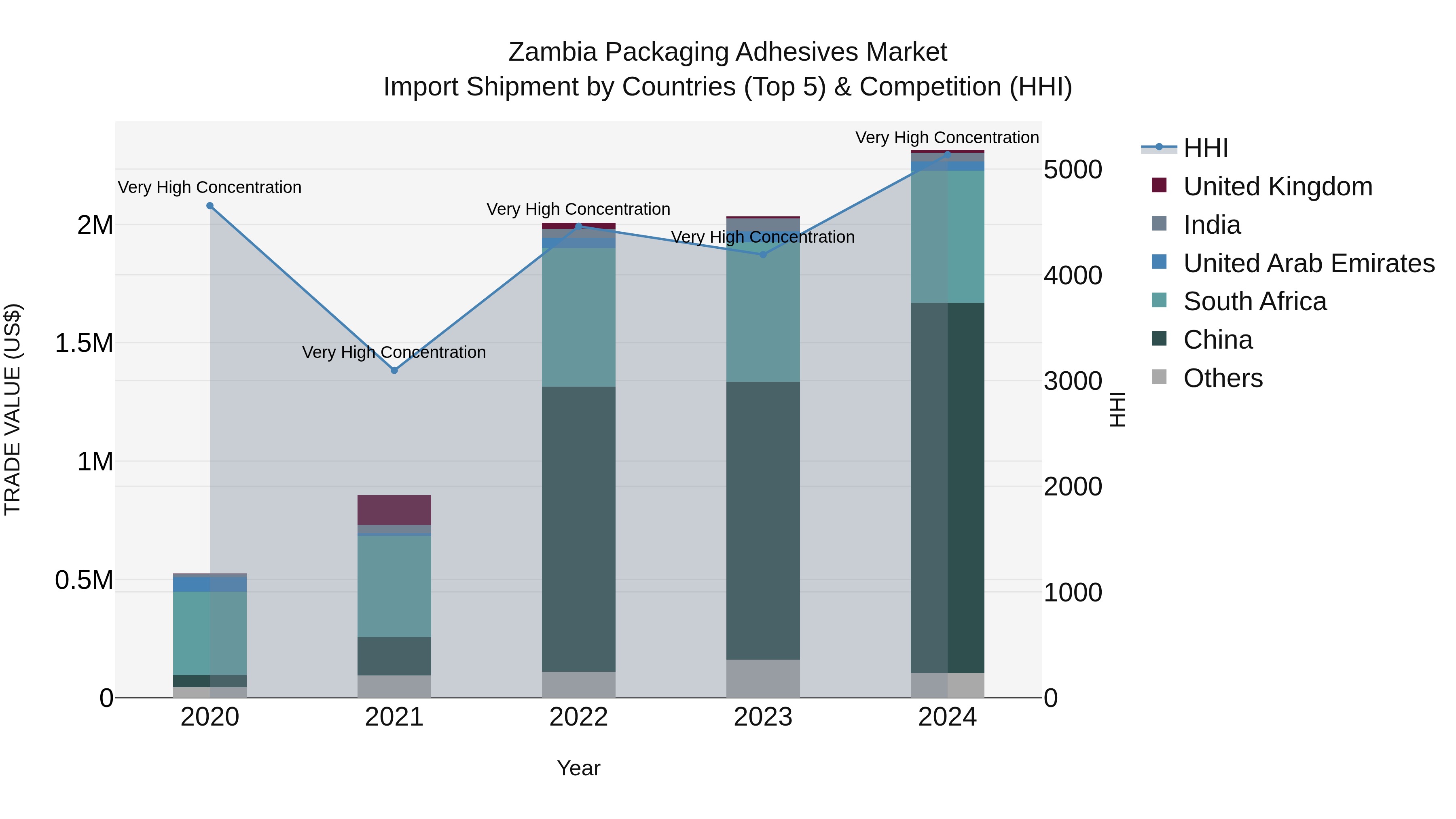 Zambia Packaging Adhesives Market: Top 5 Importing Countries and Market Competition (HHI) Analysis