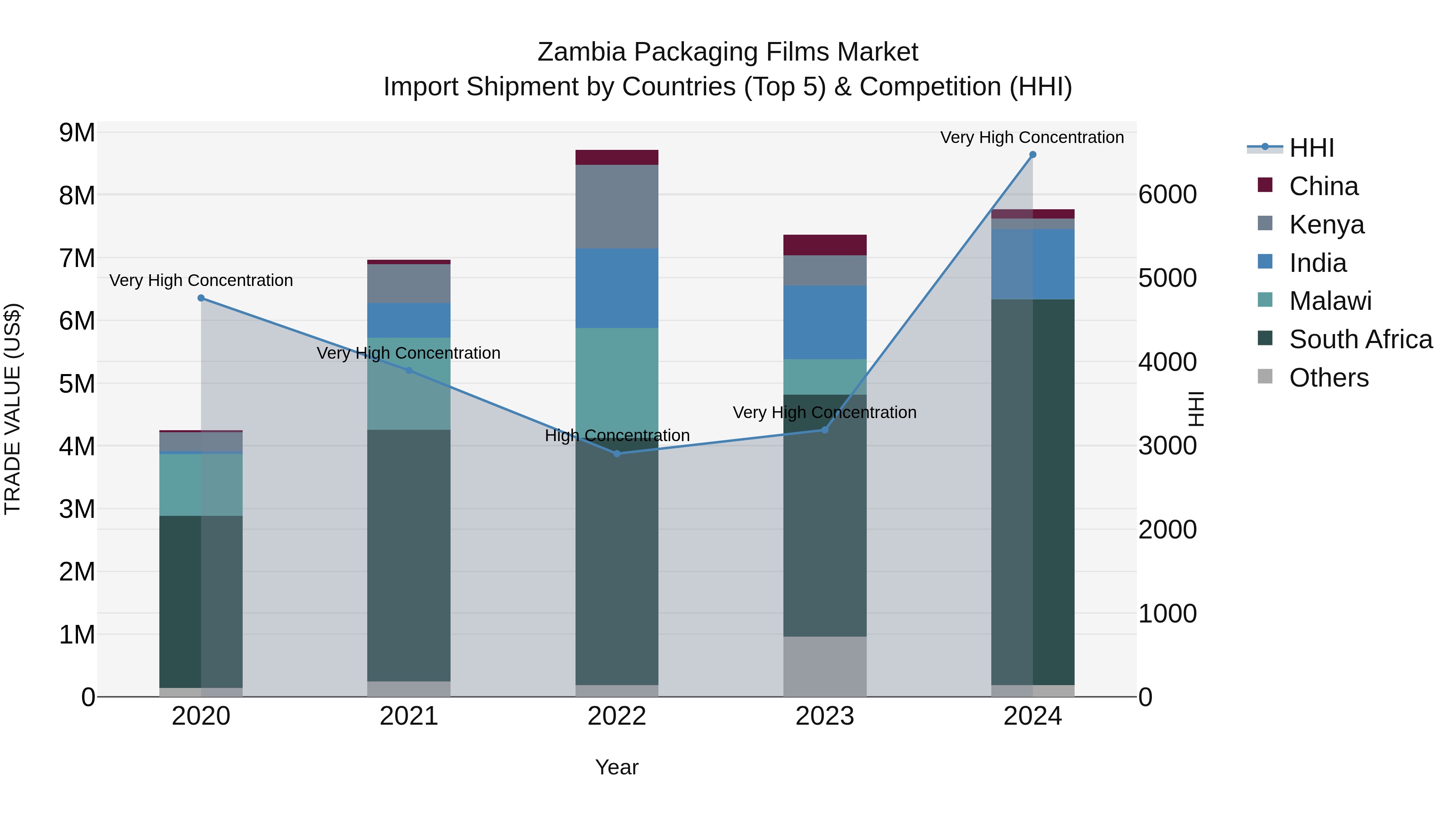 Zambia Packaging Films Market: Top 5 Importing Countries and Market Competition (HHI) Analysis