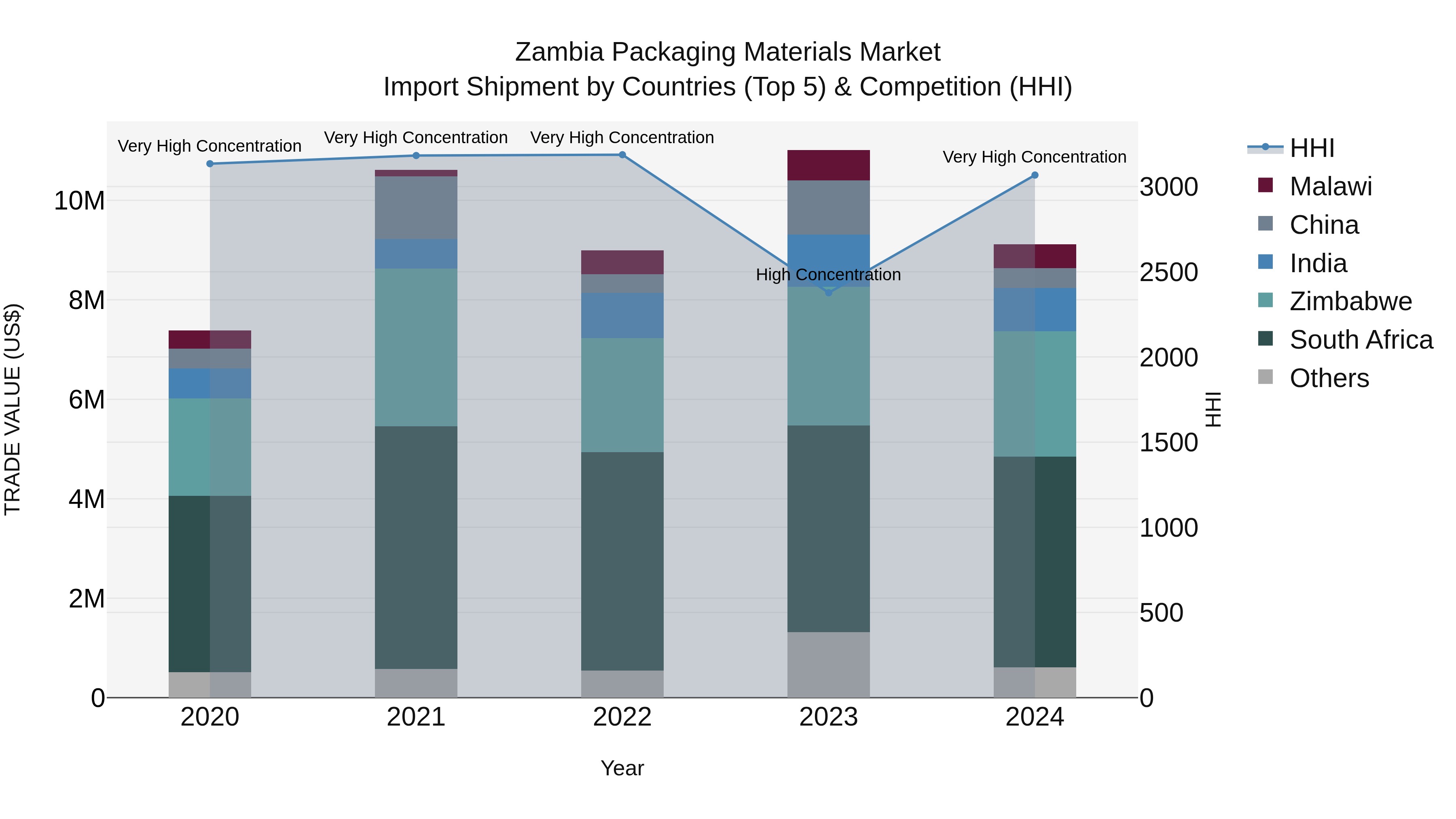 Zambia Packaging Materials Market: Top 5 Importing Countries and Market Competition (HHI) Analysis