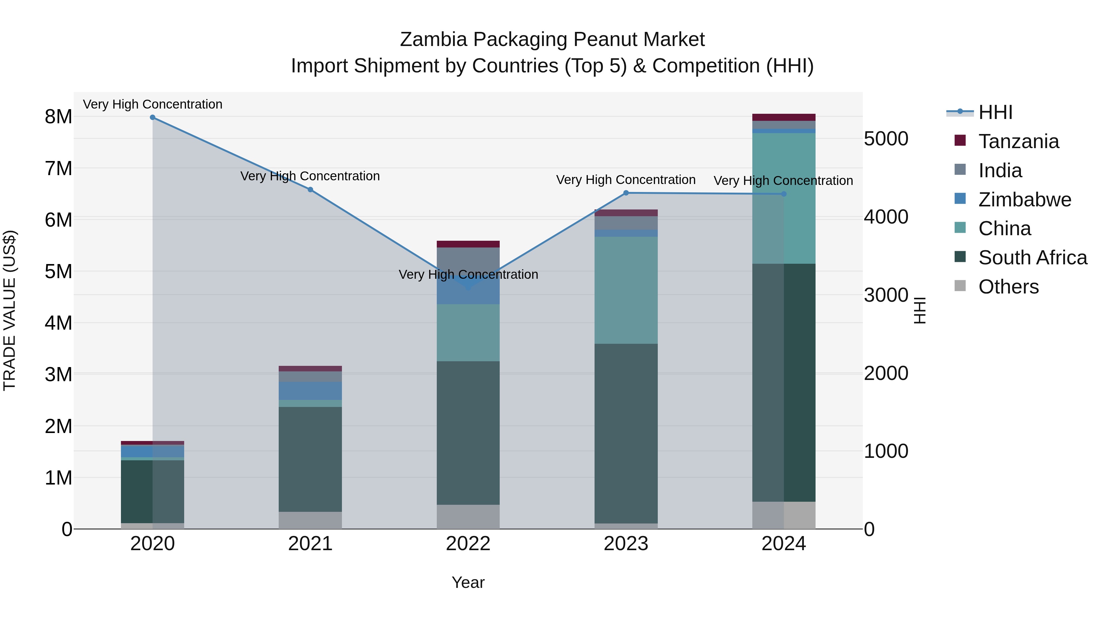 Zambia Packaging Peanut Market: Top 5 Importing Countries and Market Competition (HHI) Analysis
