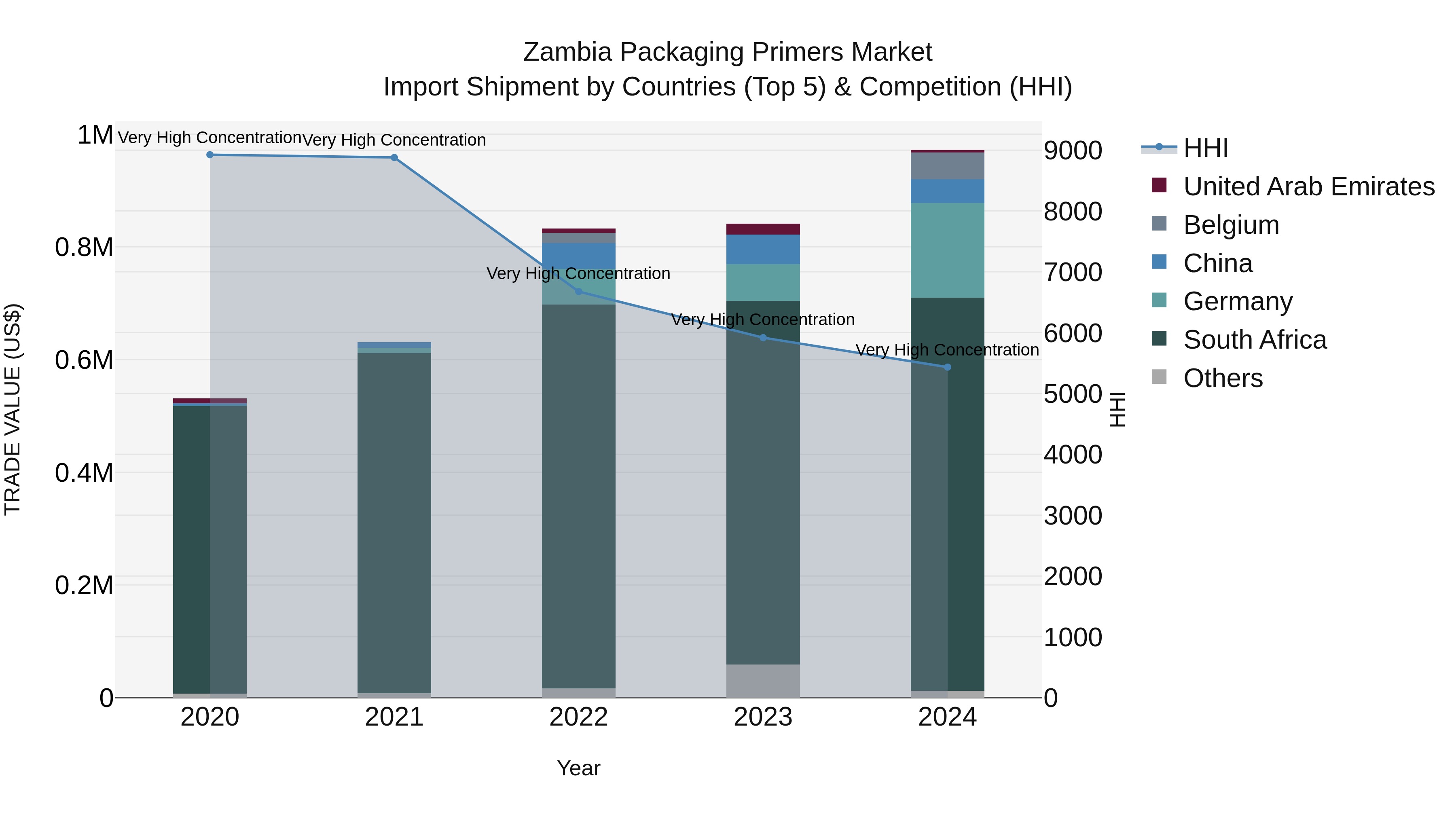 Zambia Packaging Primers Market: Top 5 Importing Countries and Market Competition (HHI) Analysis
