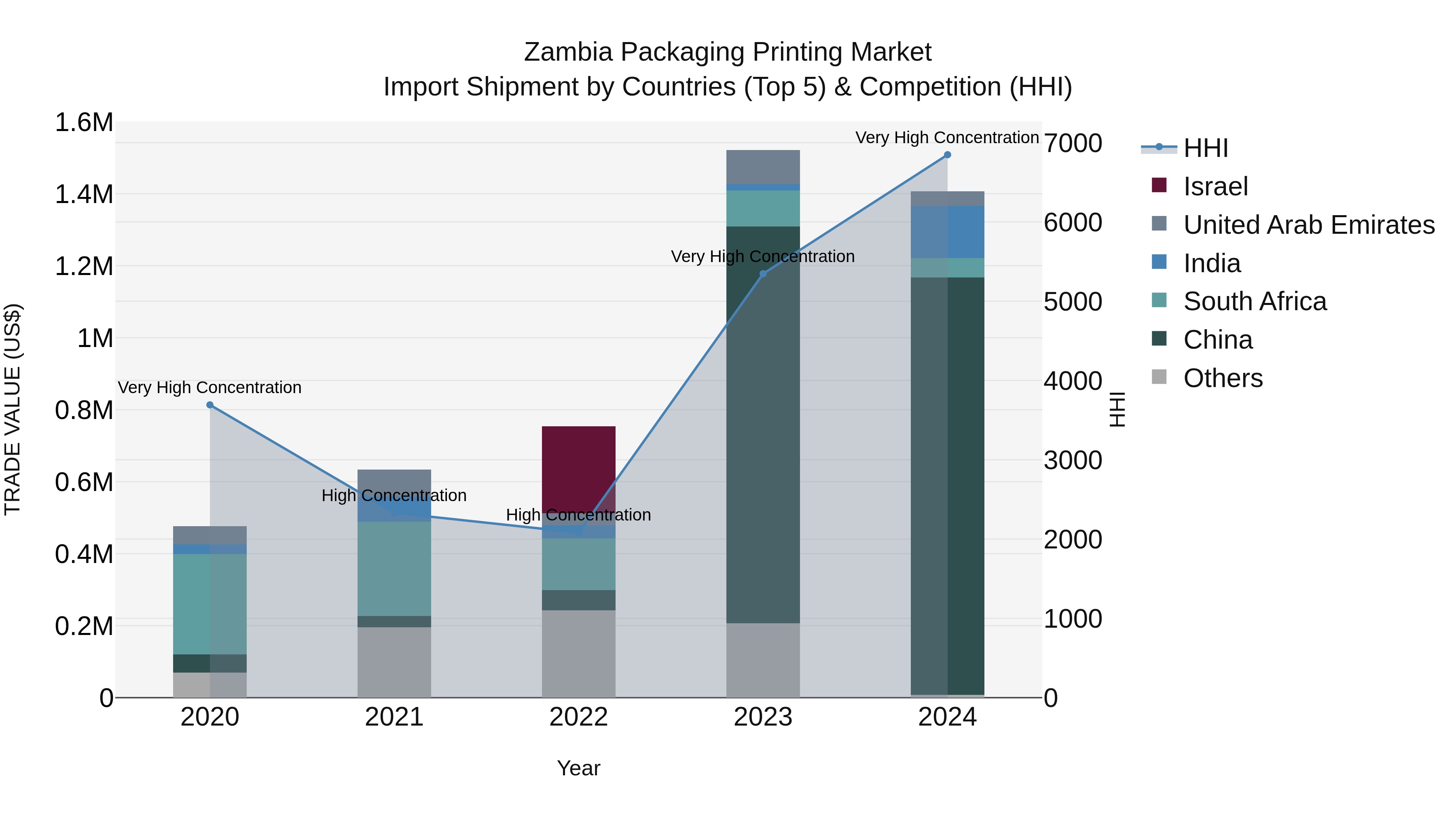 Zambia Packaging Printing Market: Top 5 Importing Countries and Market Competition (HHI) Analysis