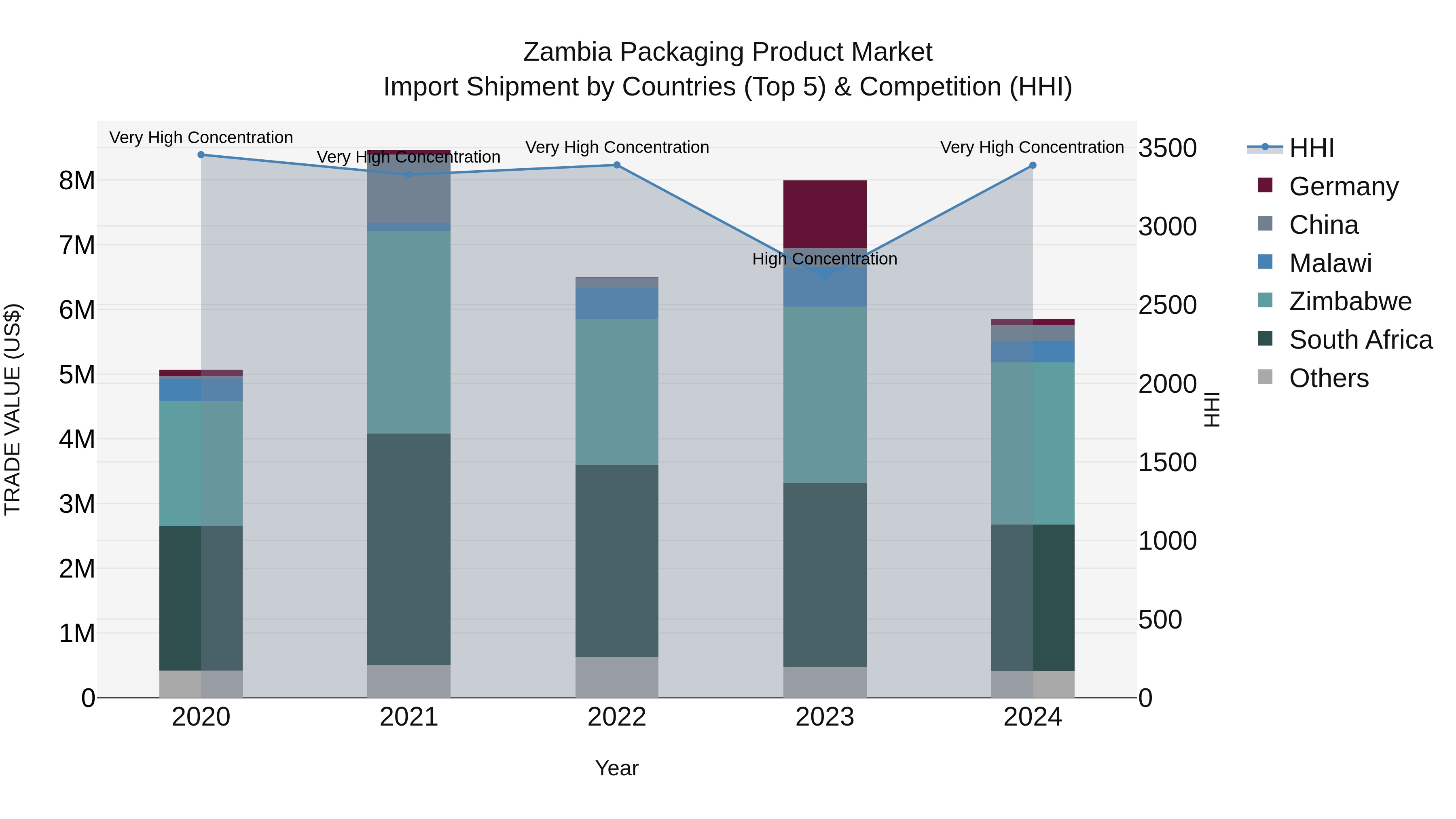 Zambia Packaging Product Market: Top 5 Importing Countries and Market Competition (HHI) Analysis