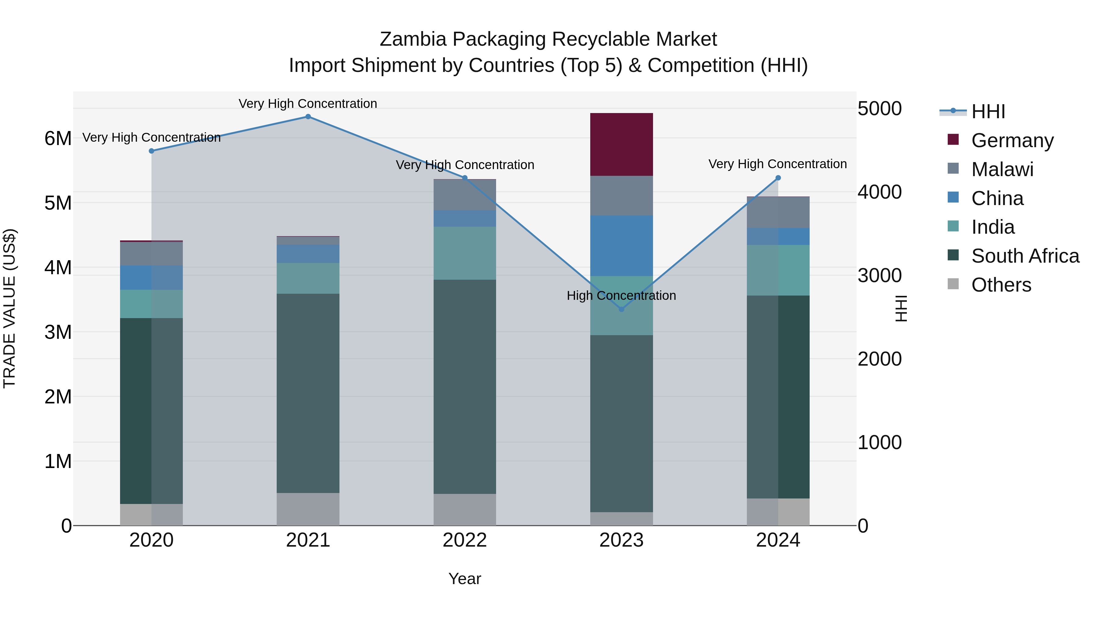 Zambia Packaging Recyclable Market: Top 5 Importing Countries and Market Competition (HHI) Analysis