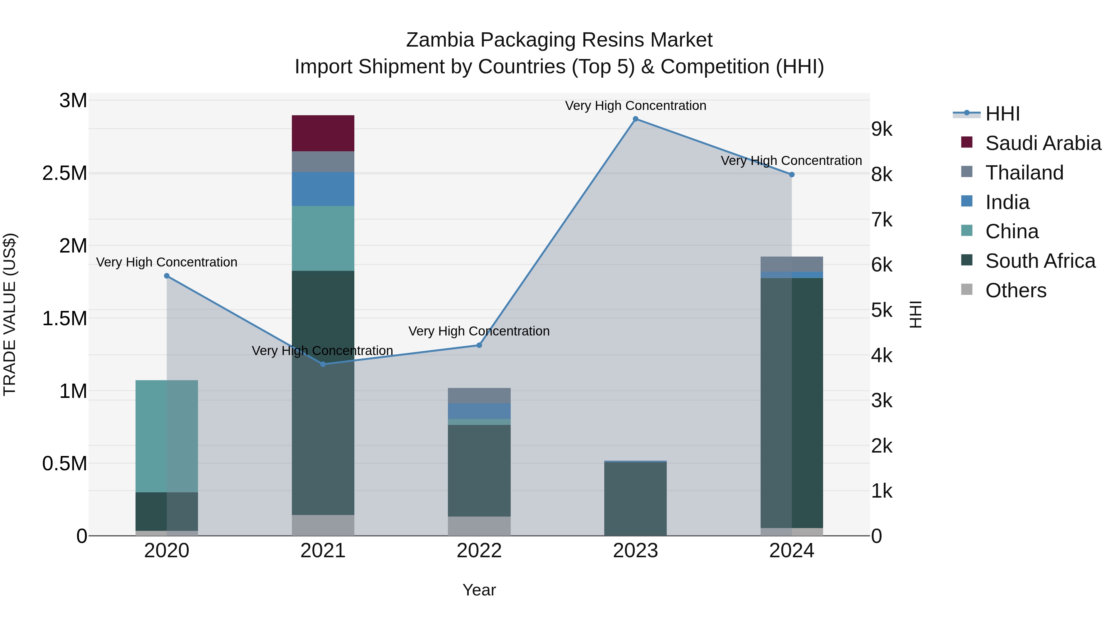 Zambia Packaging Resins Market: Top 5 Importing Countries and Market Competition (HHI) Analysis