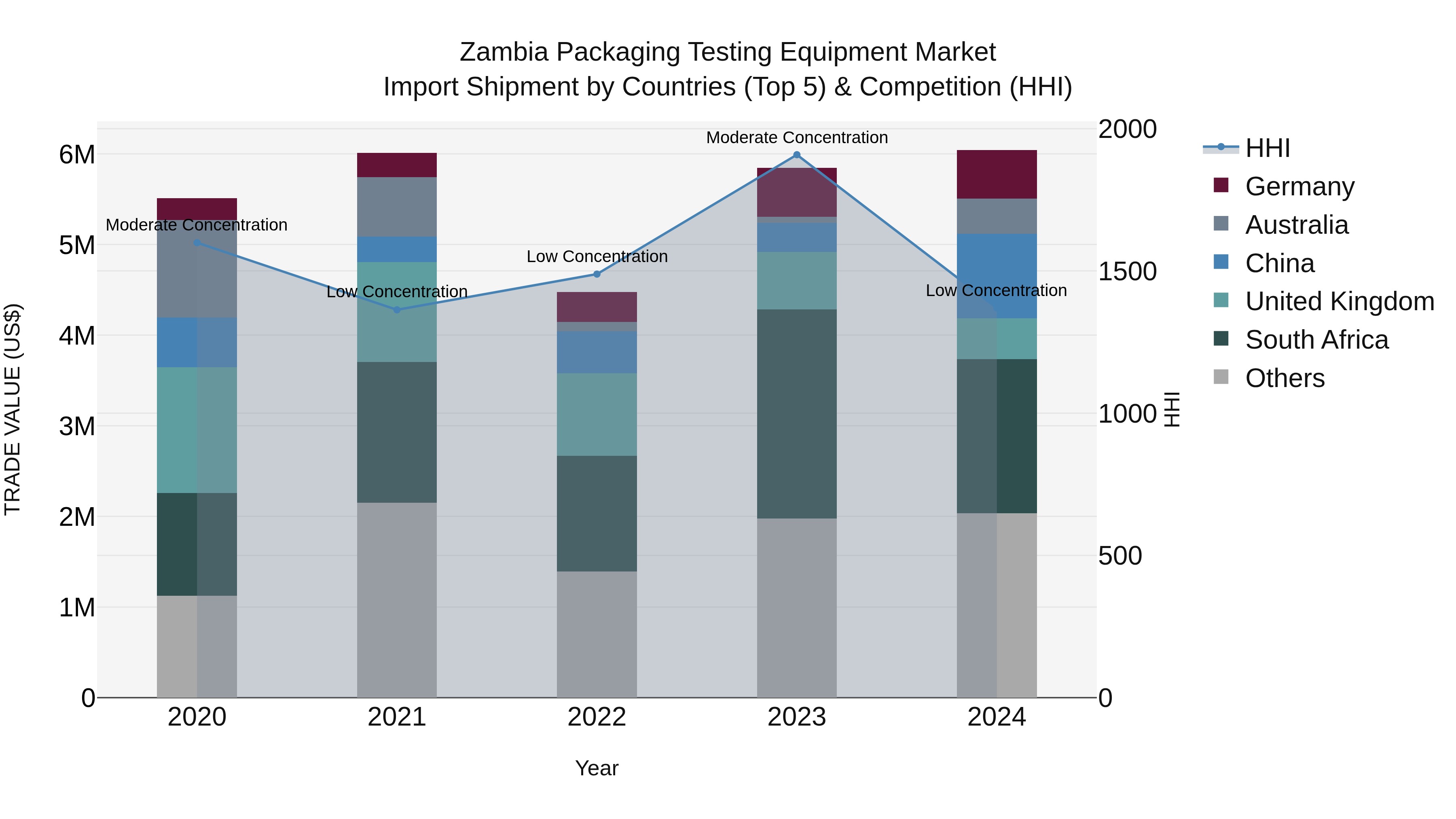 Zambia Packaging Testing Equipment Market: Top 5 Importing Countries and Market Competition (HHI) Analysis