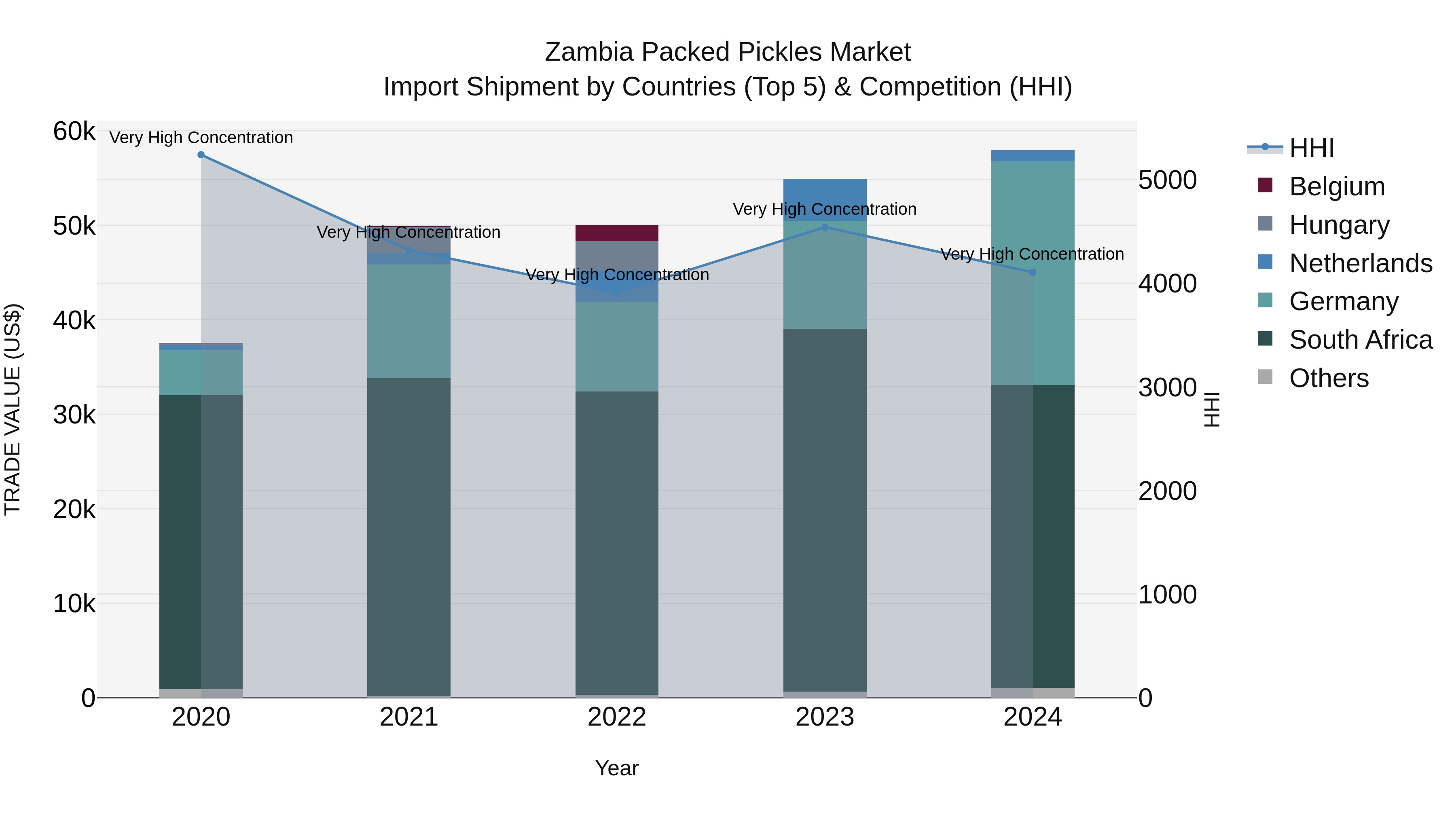 Zambia Packed Pickles Market: Top 5 Importing Countries and Market Competition (HHI) Analysis