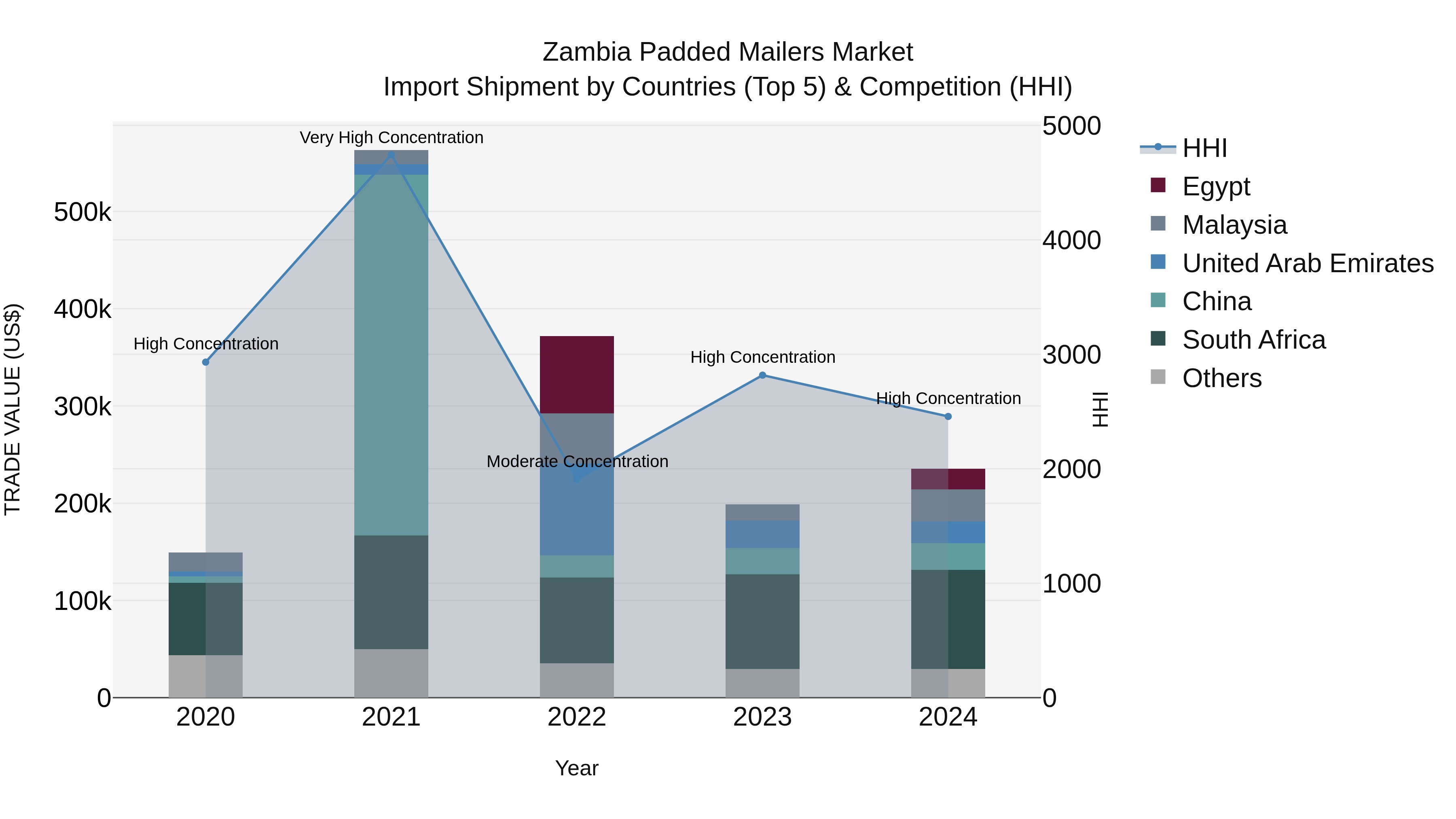 Zambia Padded Mailers Market: Top 5 Importing Countries and Market Competition (HHI) Analysis