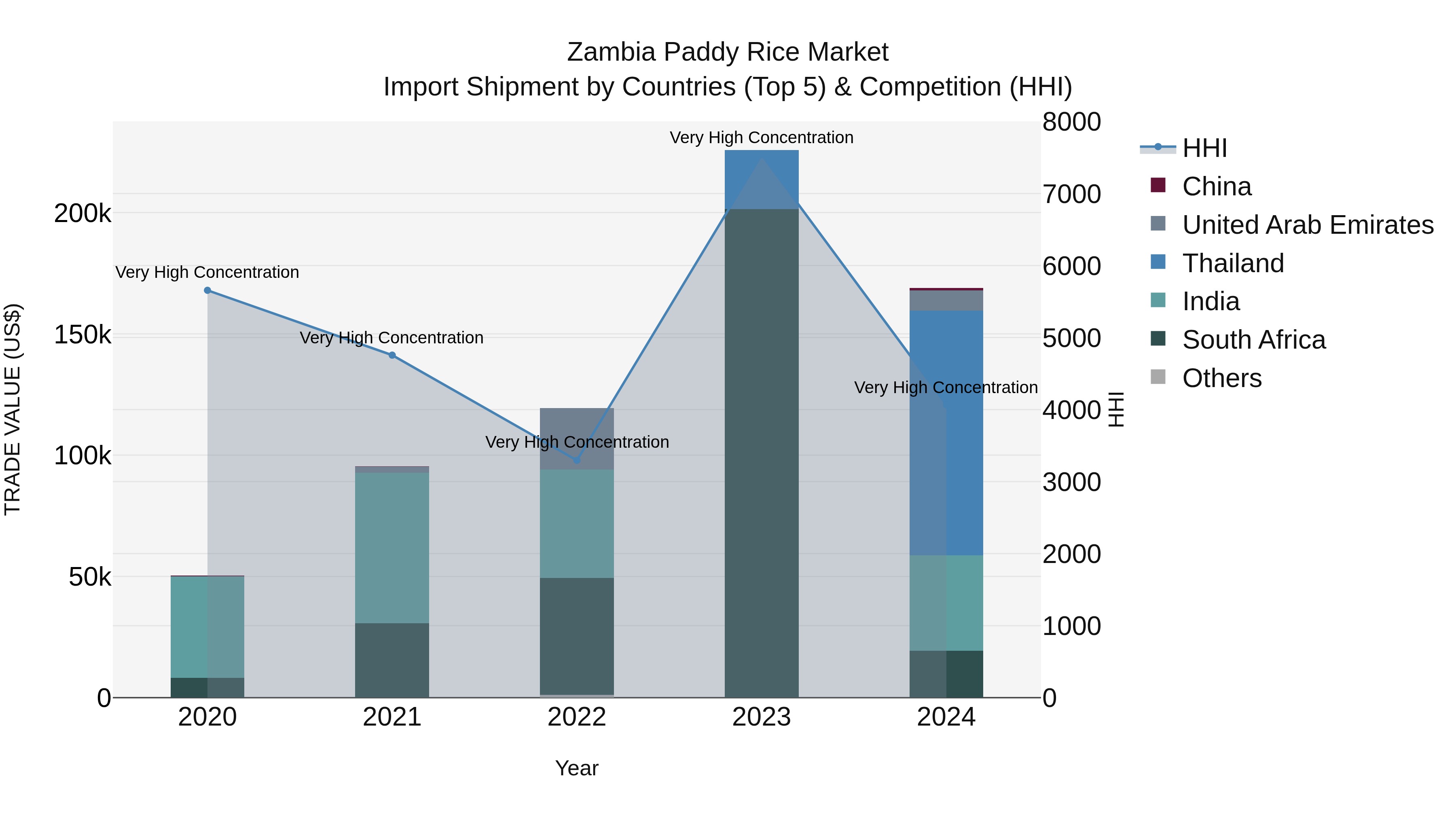 Zambia Paddy Rice Market: Top 5 Importing Countries and Market Competition (HHI) Analysis