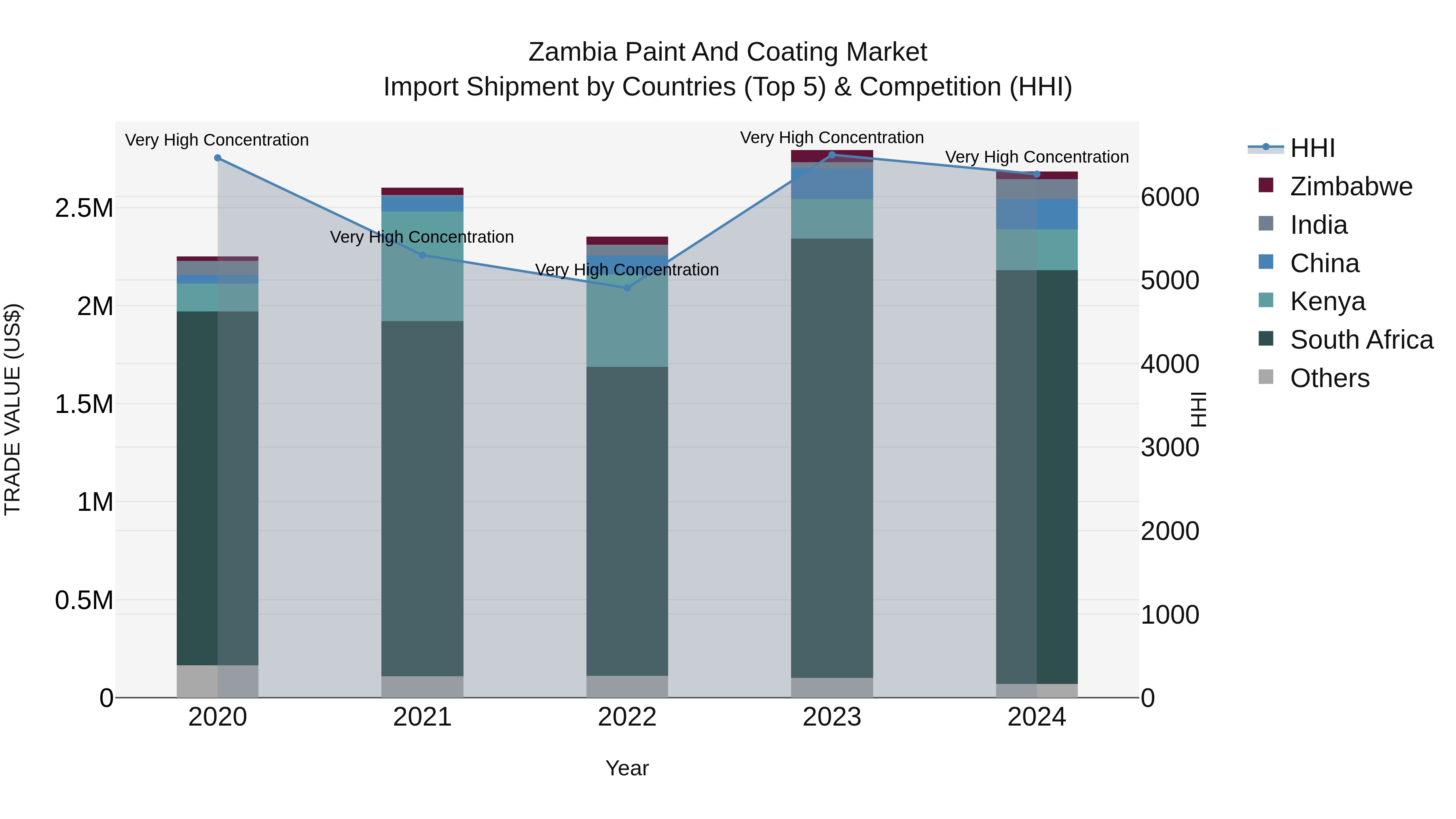 Zambia Paint and Coating Market: Top 5 Importing Countries and Market Competition (HHI) Analysis