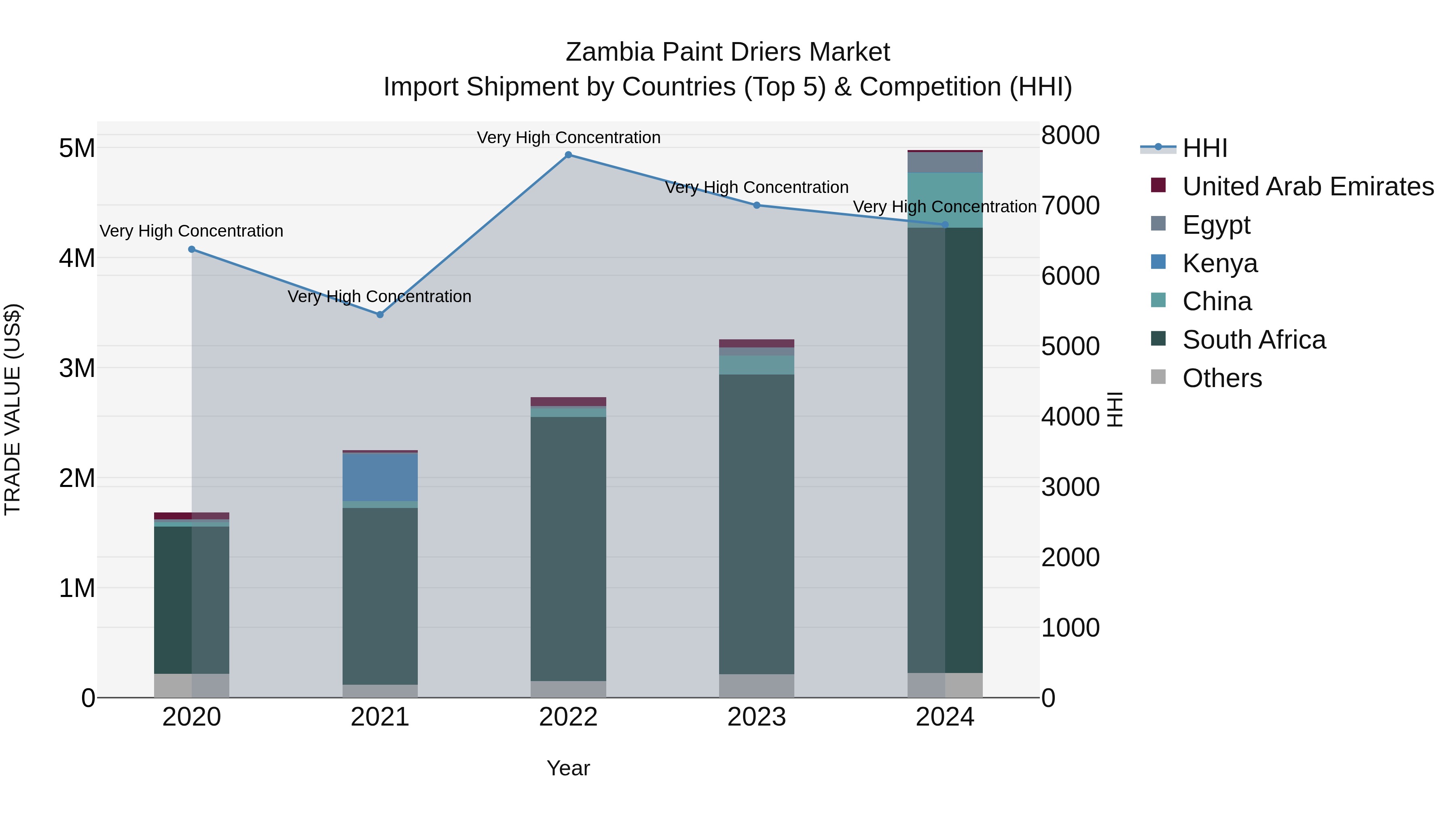 Zambia Paint Driers Market: Top 5 Importing Countries and Market Competition (HHI) Analysis