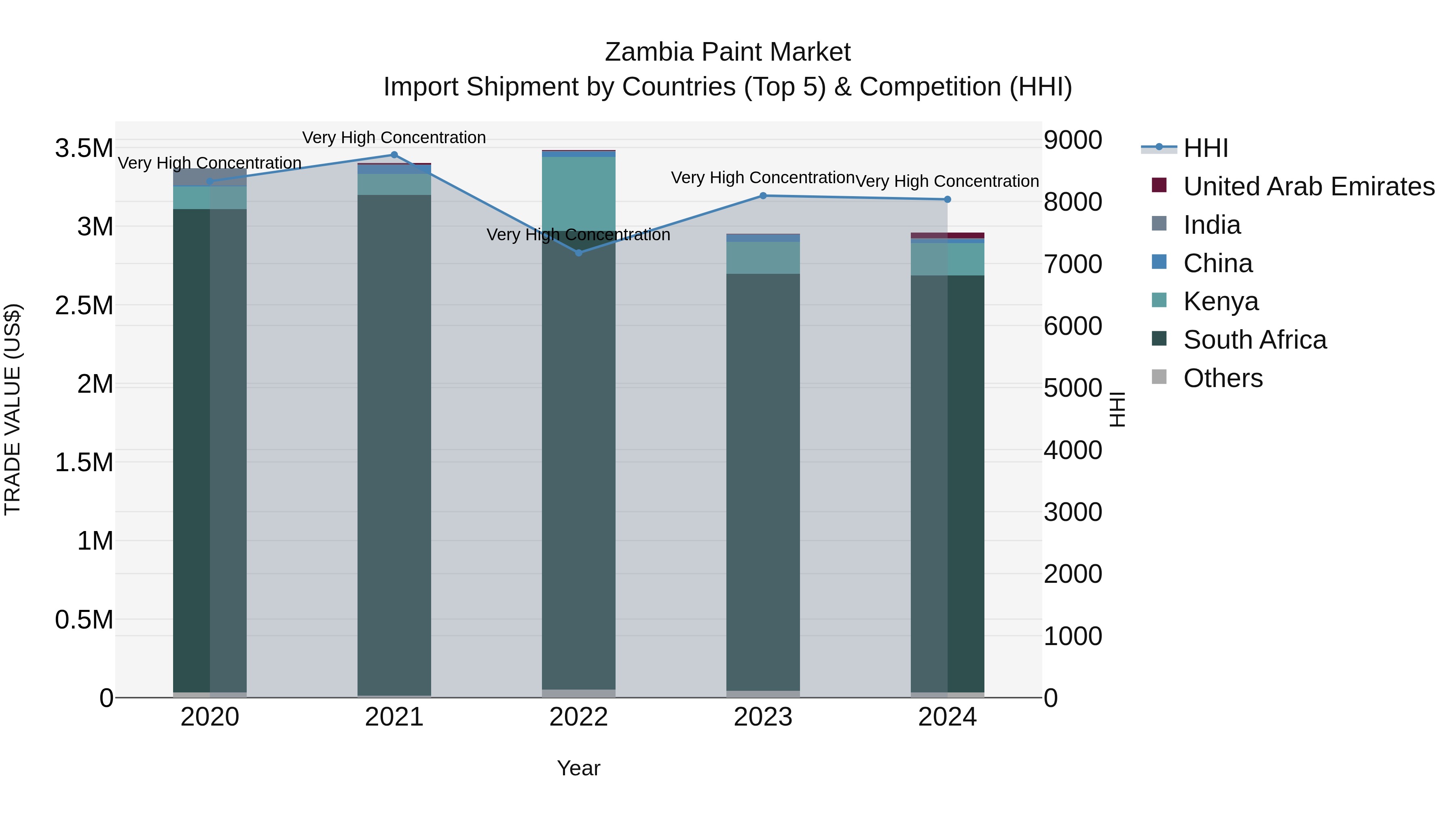 Zambia Paint Market: Top 5 Importing Countries and Market Competition (HHI) Analysis