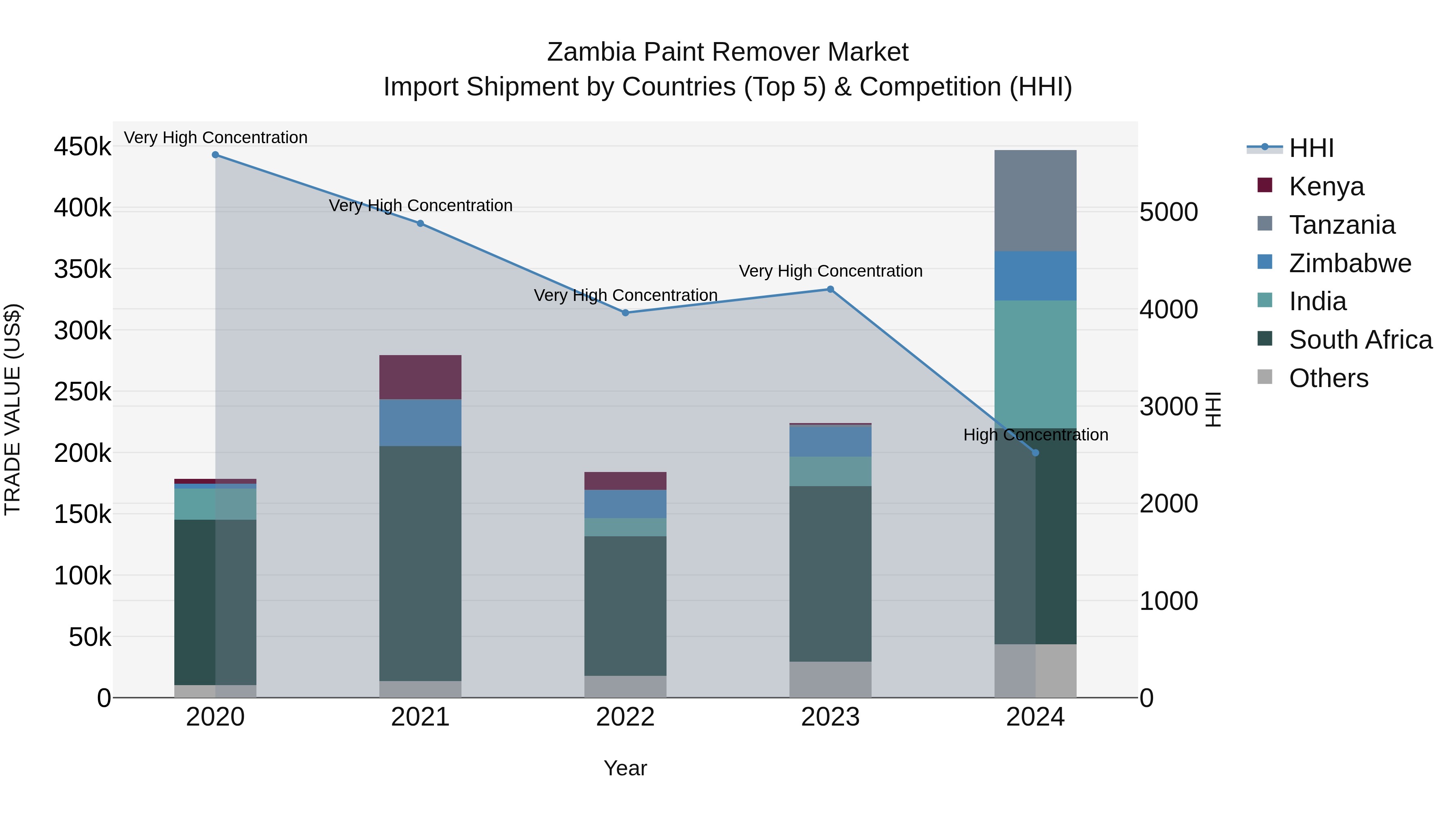 Zambia Paint Remover Market: Top 5 Importing Countries and Market Competition (HHI) Analysis