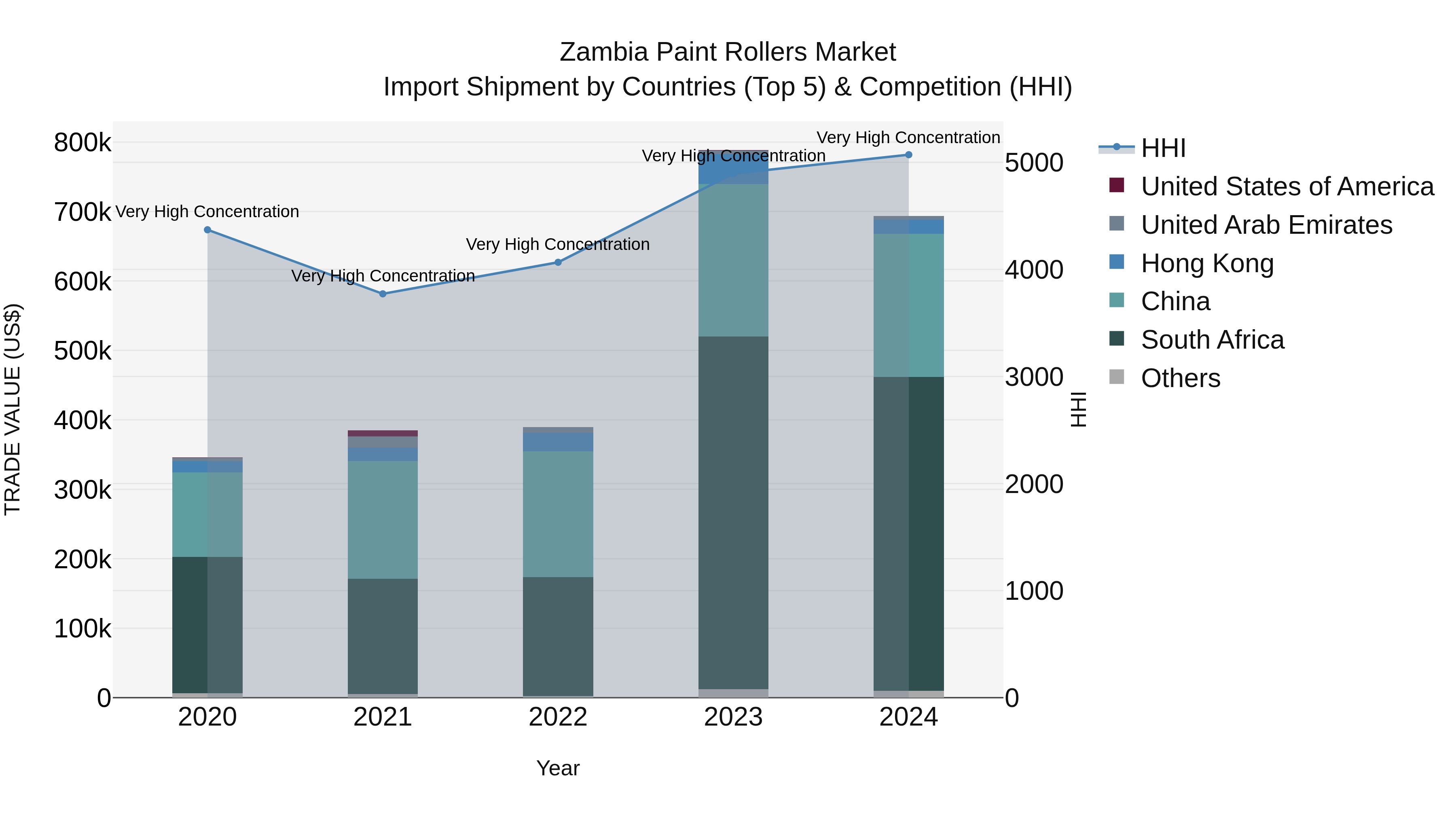 Zambia Paint Rollers Market: Top 5 Importing Countries and Market Competition (HHI) Analysis