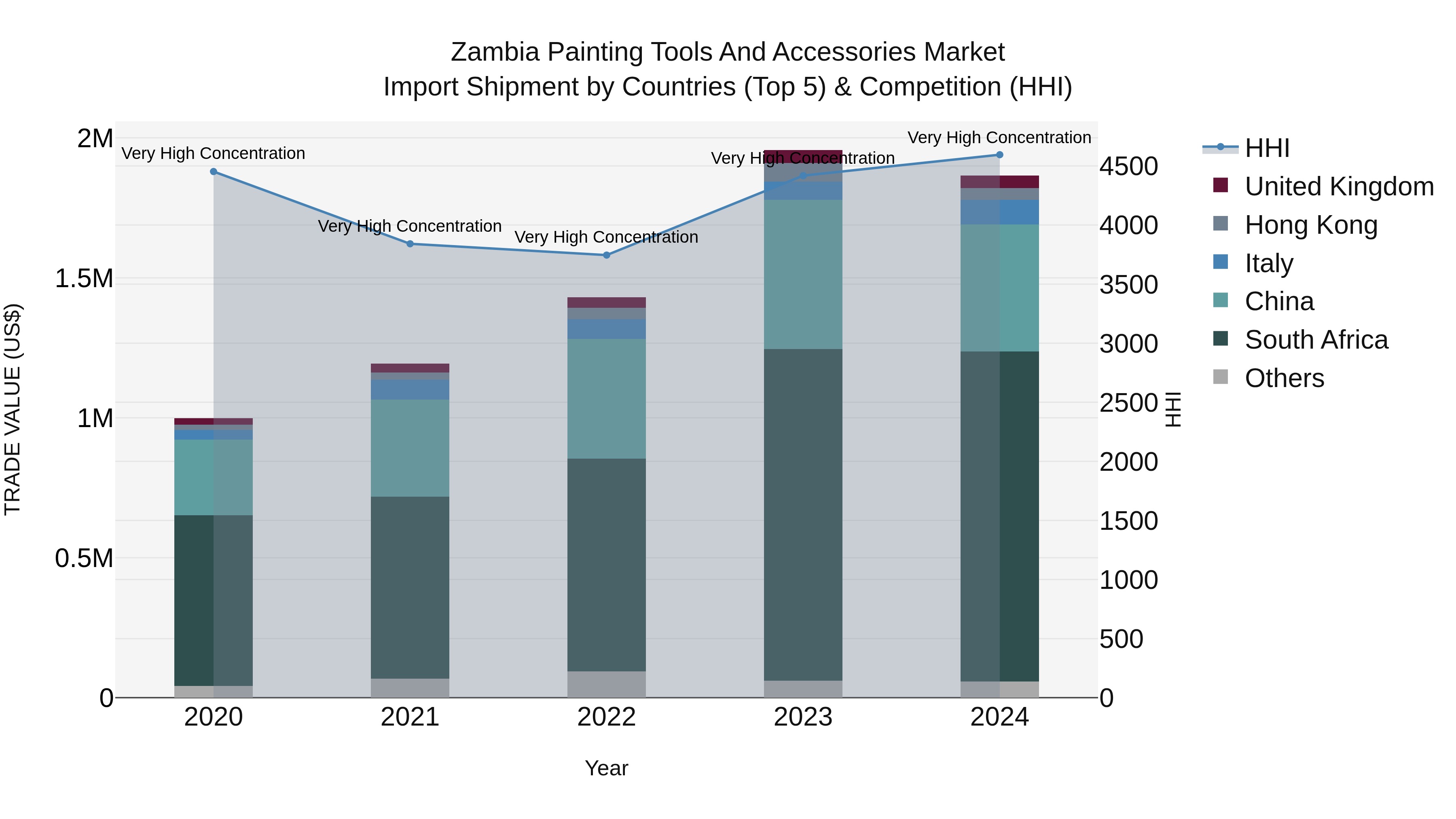 Zambia Painting Tools and Accessories Market: Top 5 Importing Countries and Market Competition (HHI) Analysis