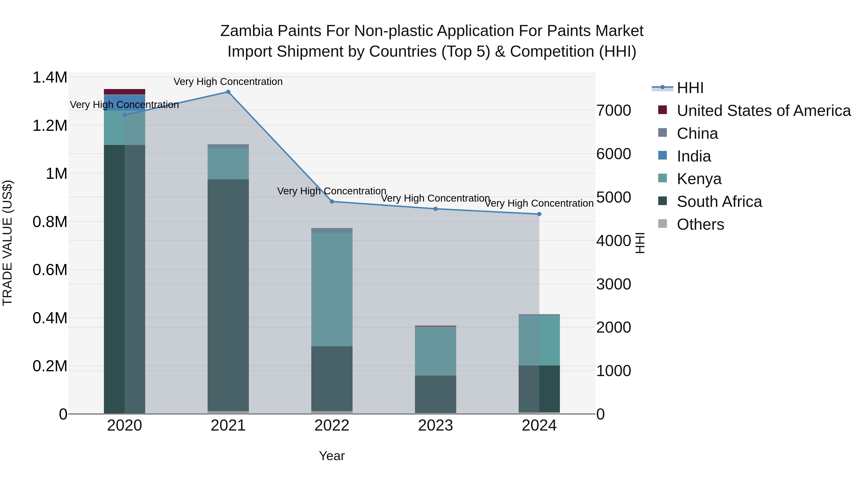 Zambia Paints for Non-plastic Application for Paints Market: Top 5 Importing Countries and Market Competition (HHI) Analysis