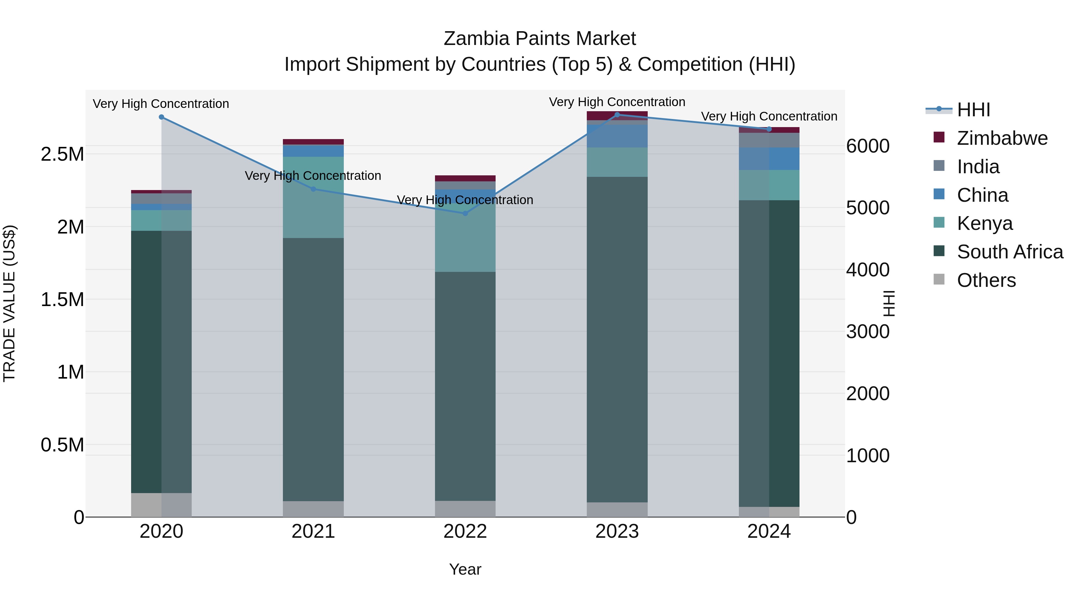 Zambia Paints Market: Top 5 Importing Countries and Market Competition (HHI) Analysis