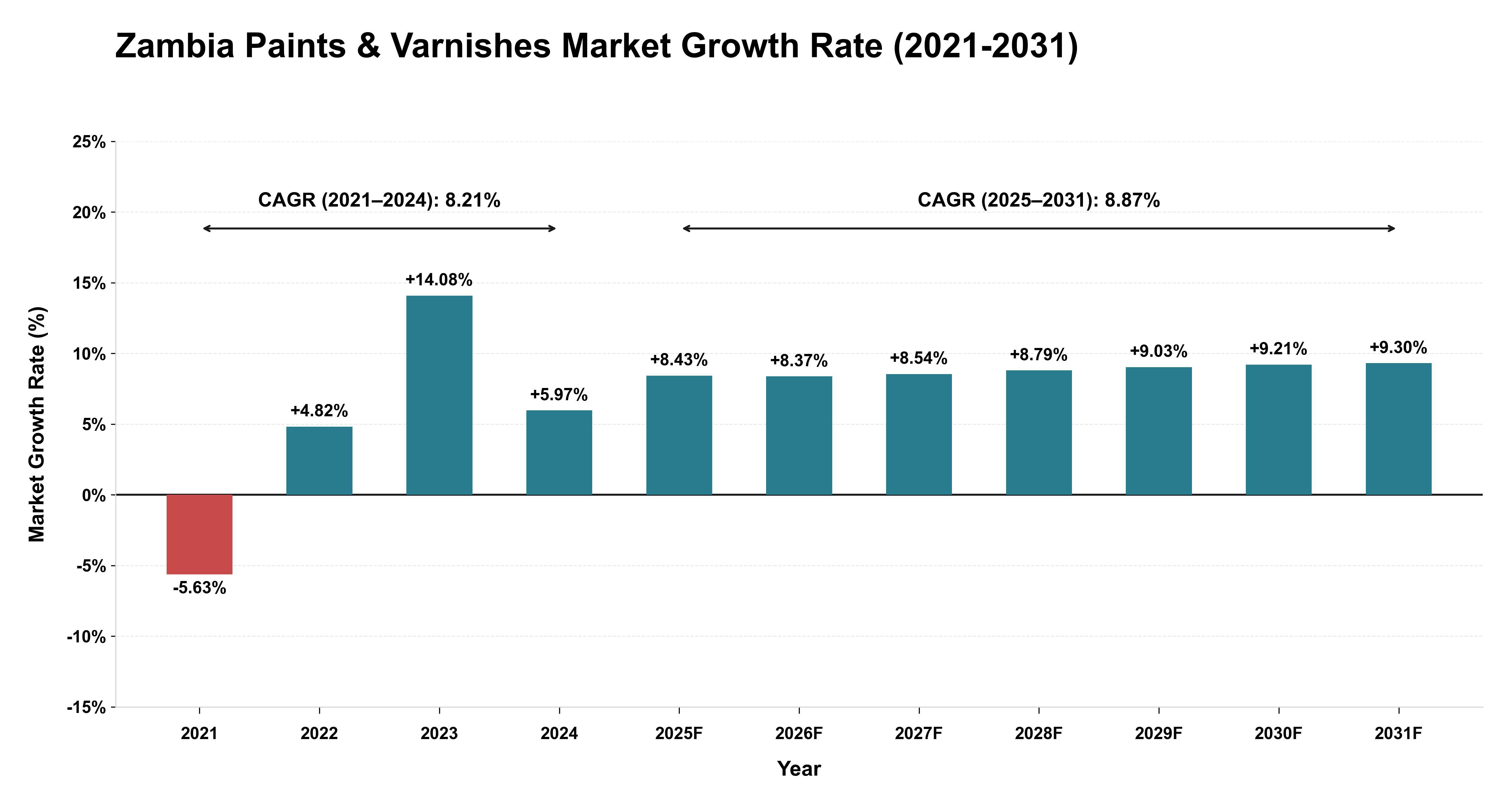 Zambia Paints & Varnishes Market Growth Rate Analysis (2021-2031)