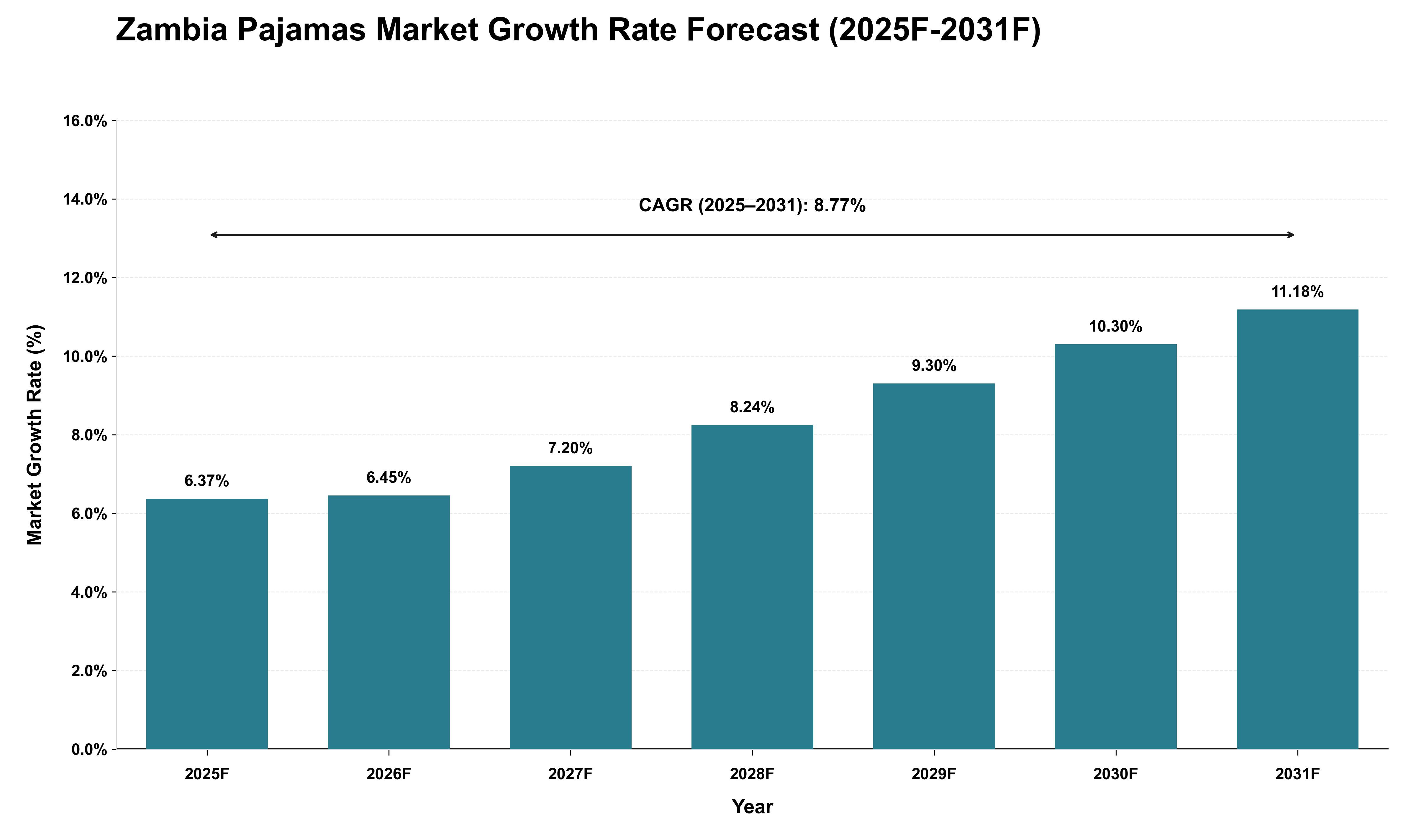Zambia Pajamas Market Growth Rate Analysis (2025 - 2031)