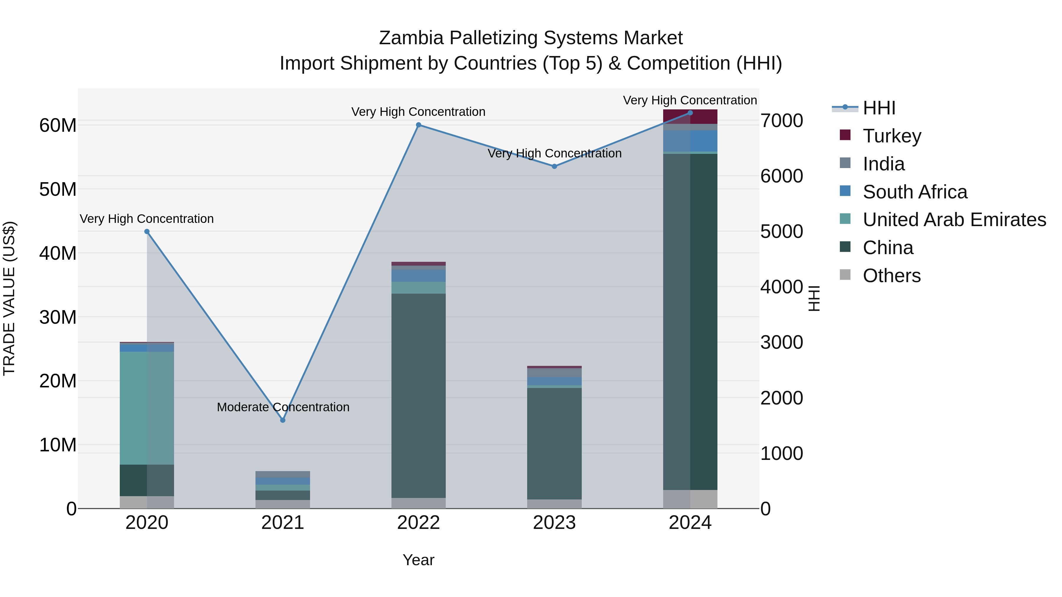 Zambia Palletizing Systems Market: Top 5 Importing Countries and Market Competition (HHI) Analysis