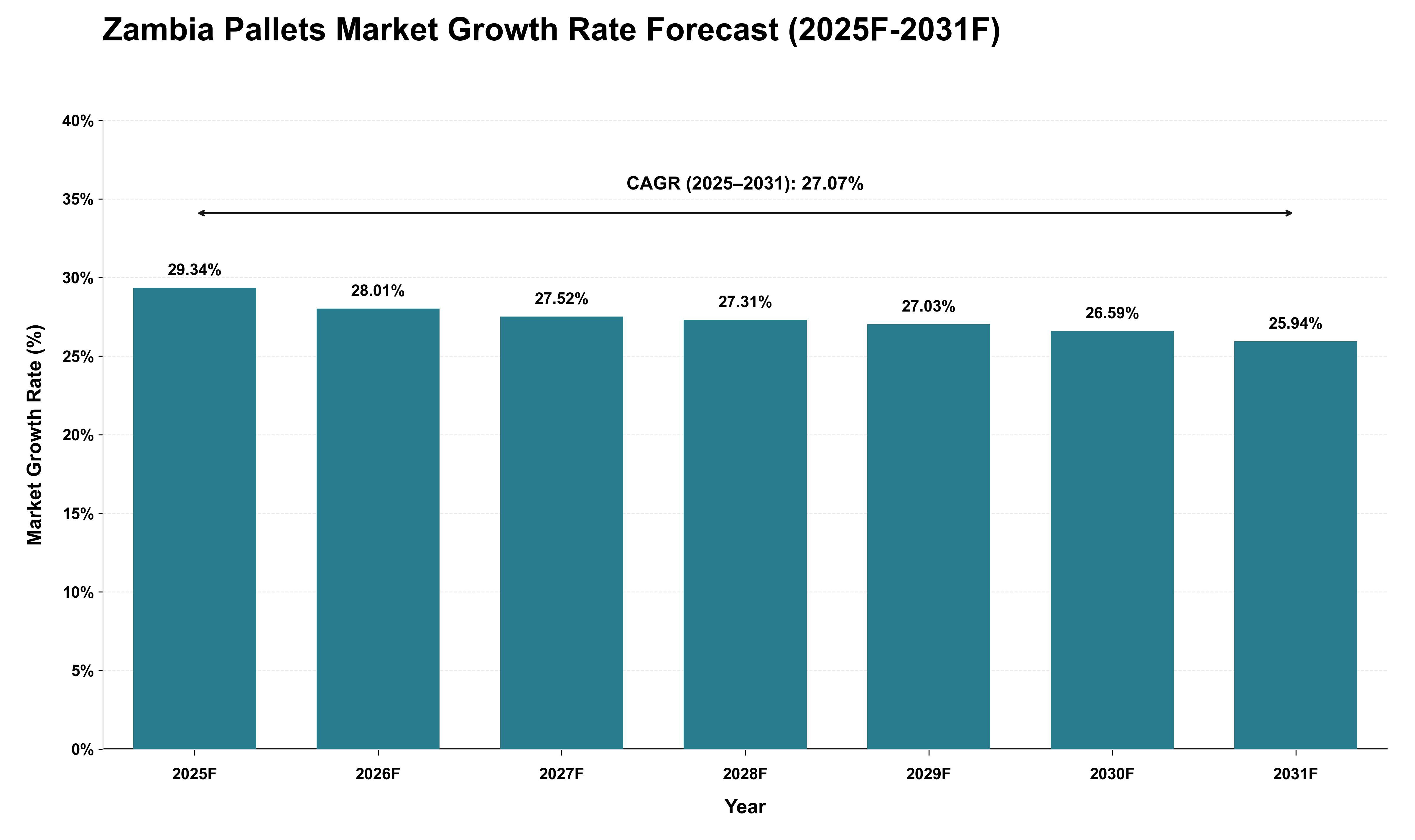 Zambia Pallets Market Growth Rate Analysis (2025 - 2031)
