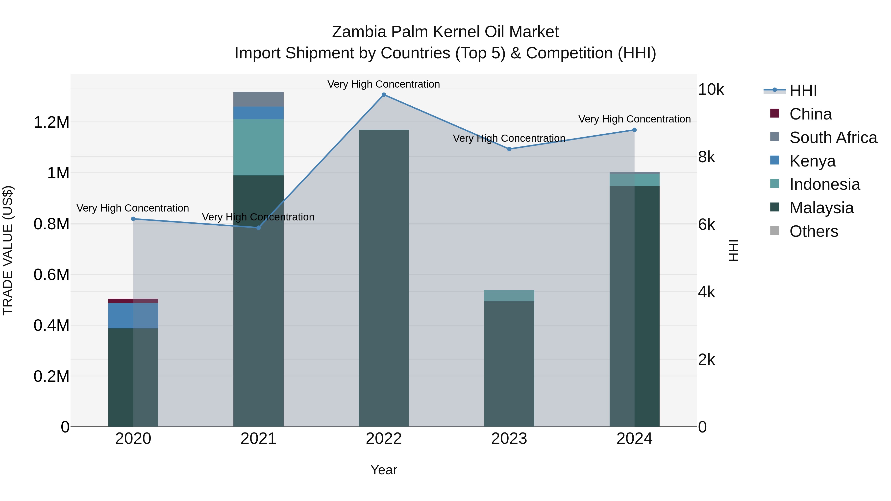 Zambia Palm Kernel Oil Market: Top 5 Importing Countries and Market Competition (HHI) Analysis