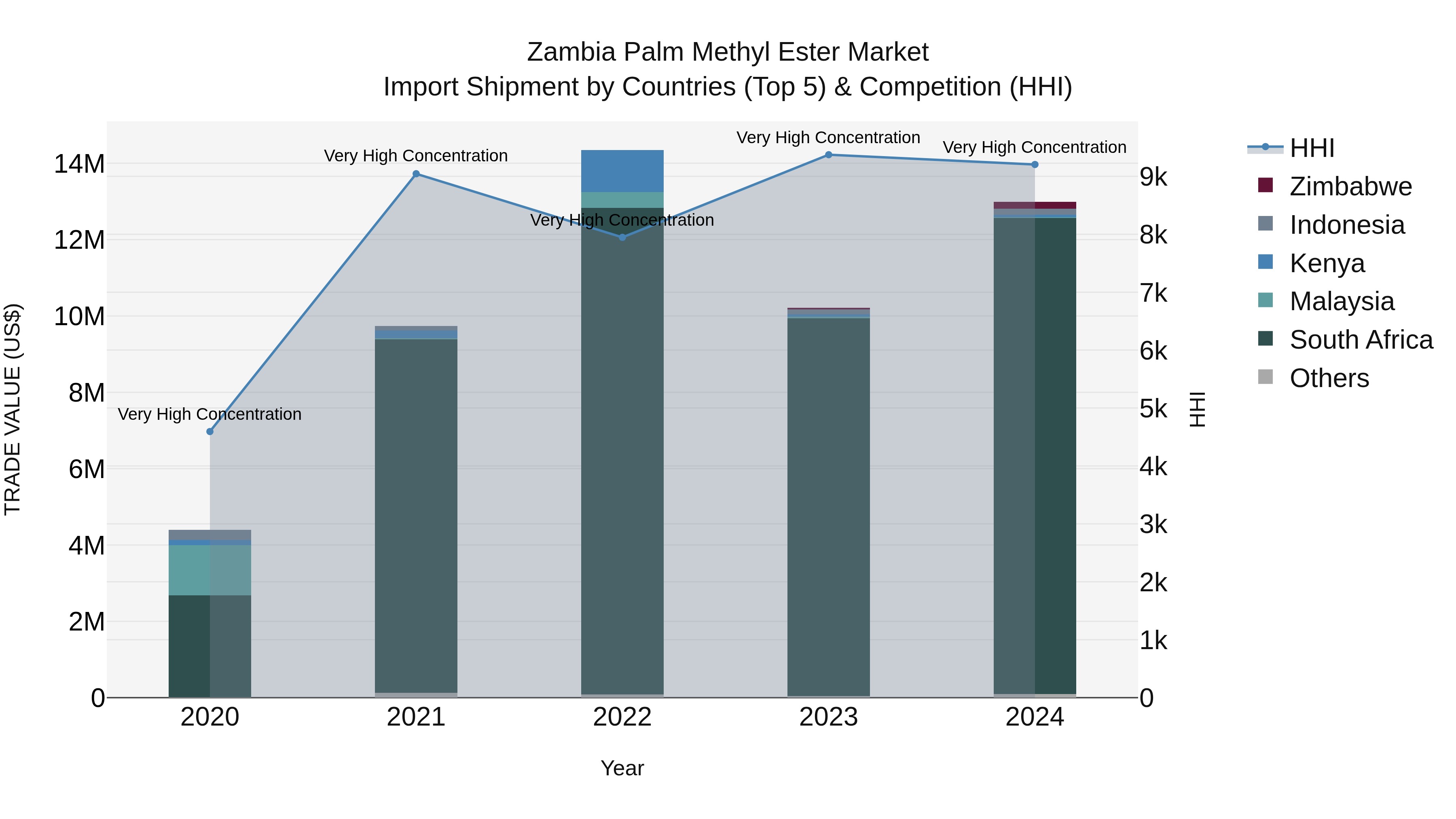 Zambia Palm Methyl Ester Market: Top 5 Importing Countries and Market Competition (HHI) Analysis