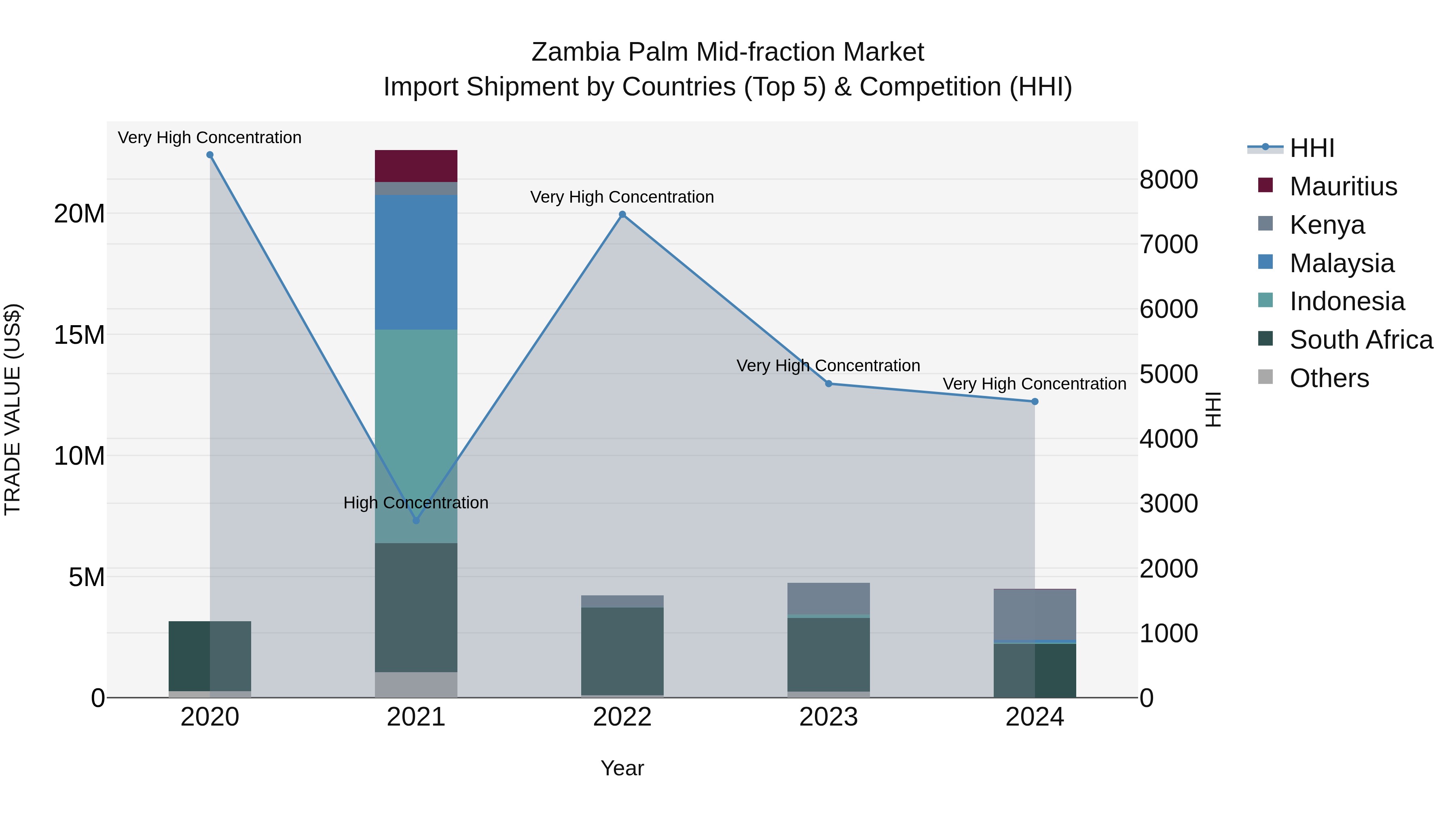 Zambia Palm Mid-fraction Market: Top 5 Importing Countries and Market Competition (HHI) Analysis