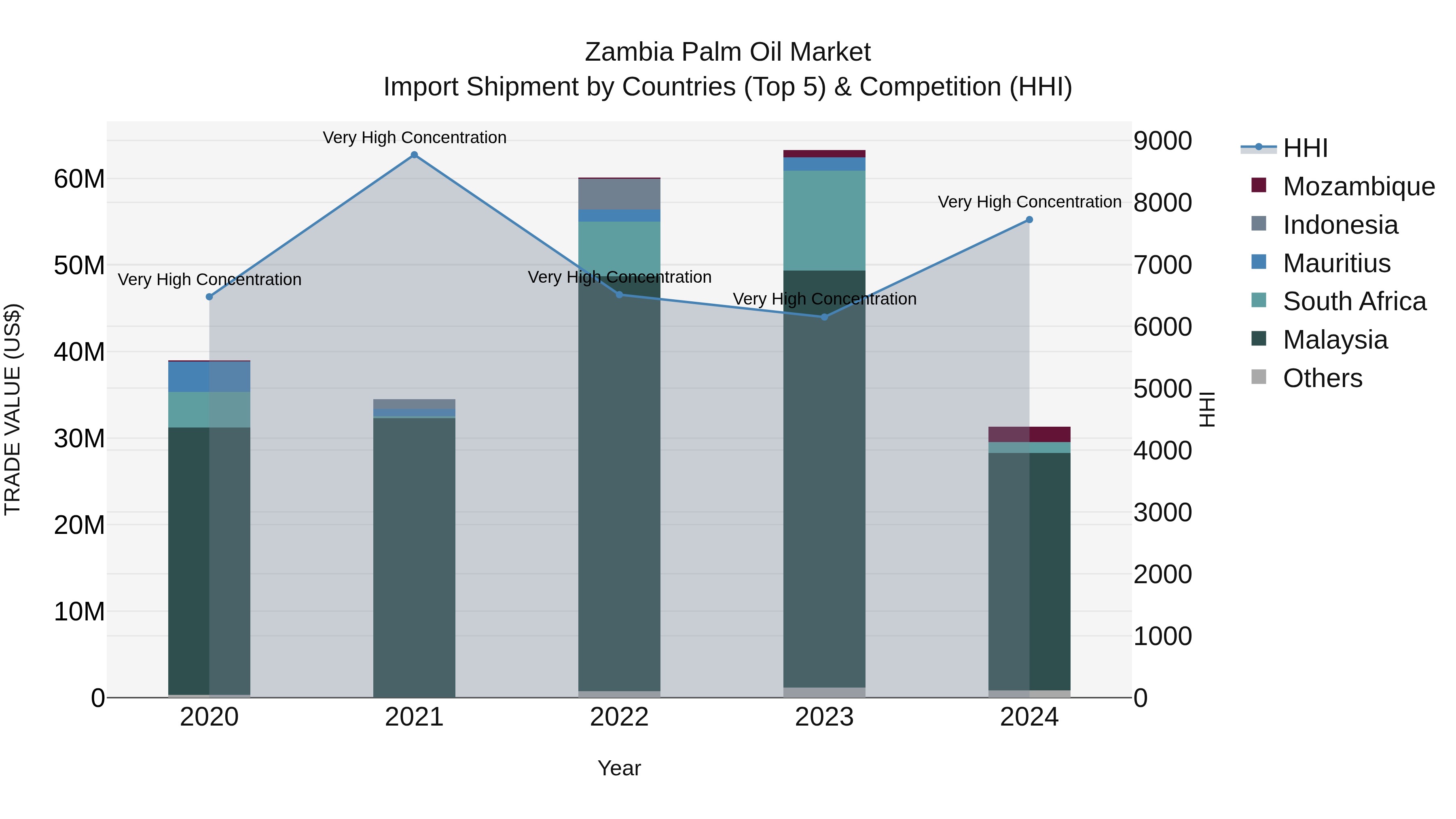 Zambia Palm Oil Market: Top 5 Importing Countries and Market Competition (HHI) Analysis