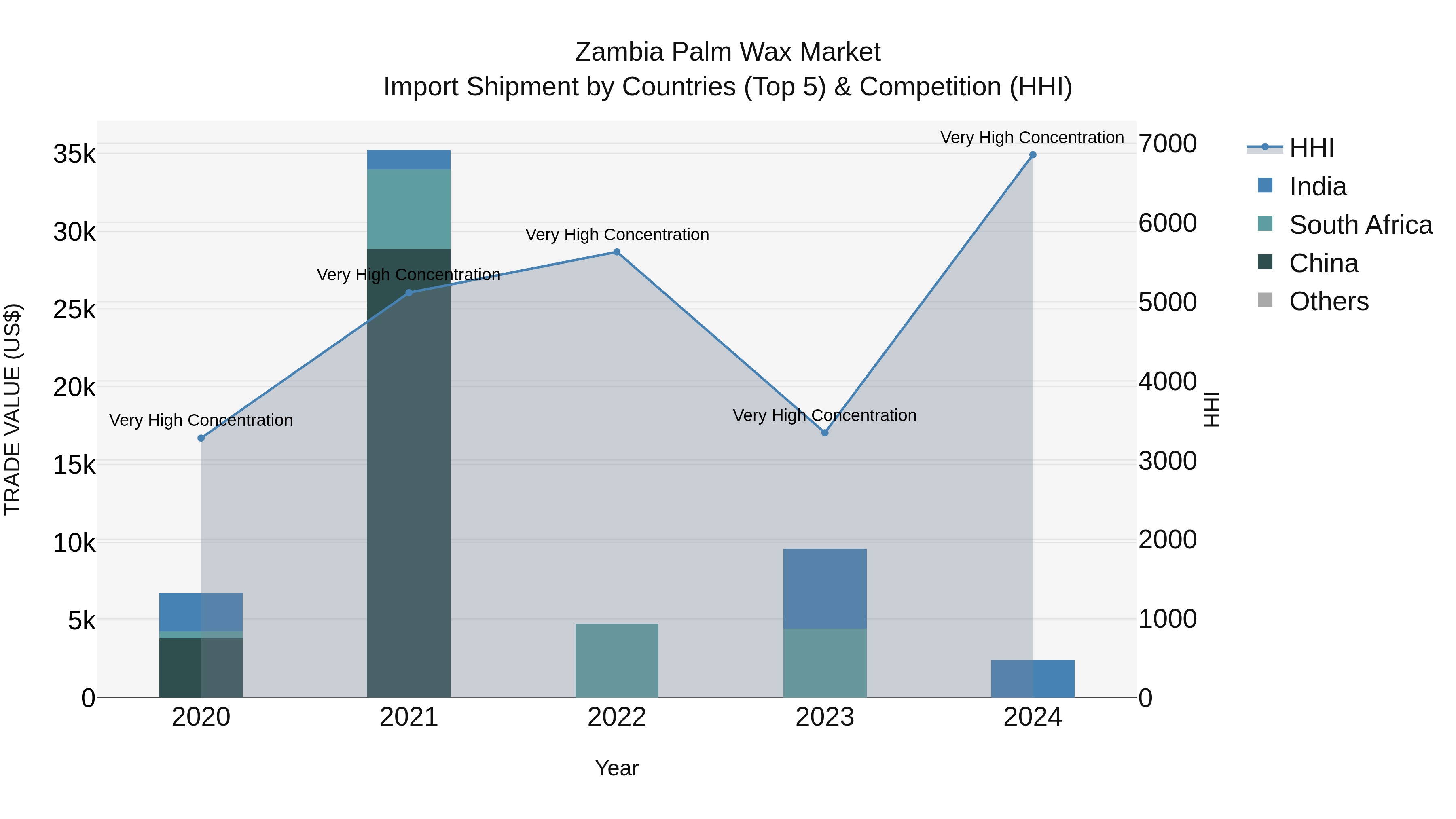 Zambia Palm Wax Market: Top 5 Importing Countries and Market Competition (HHI) Analysis