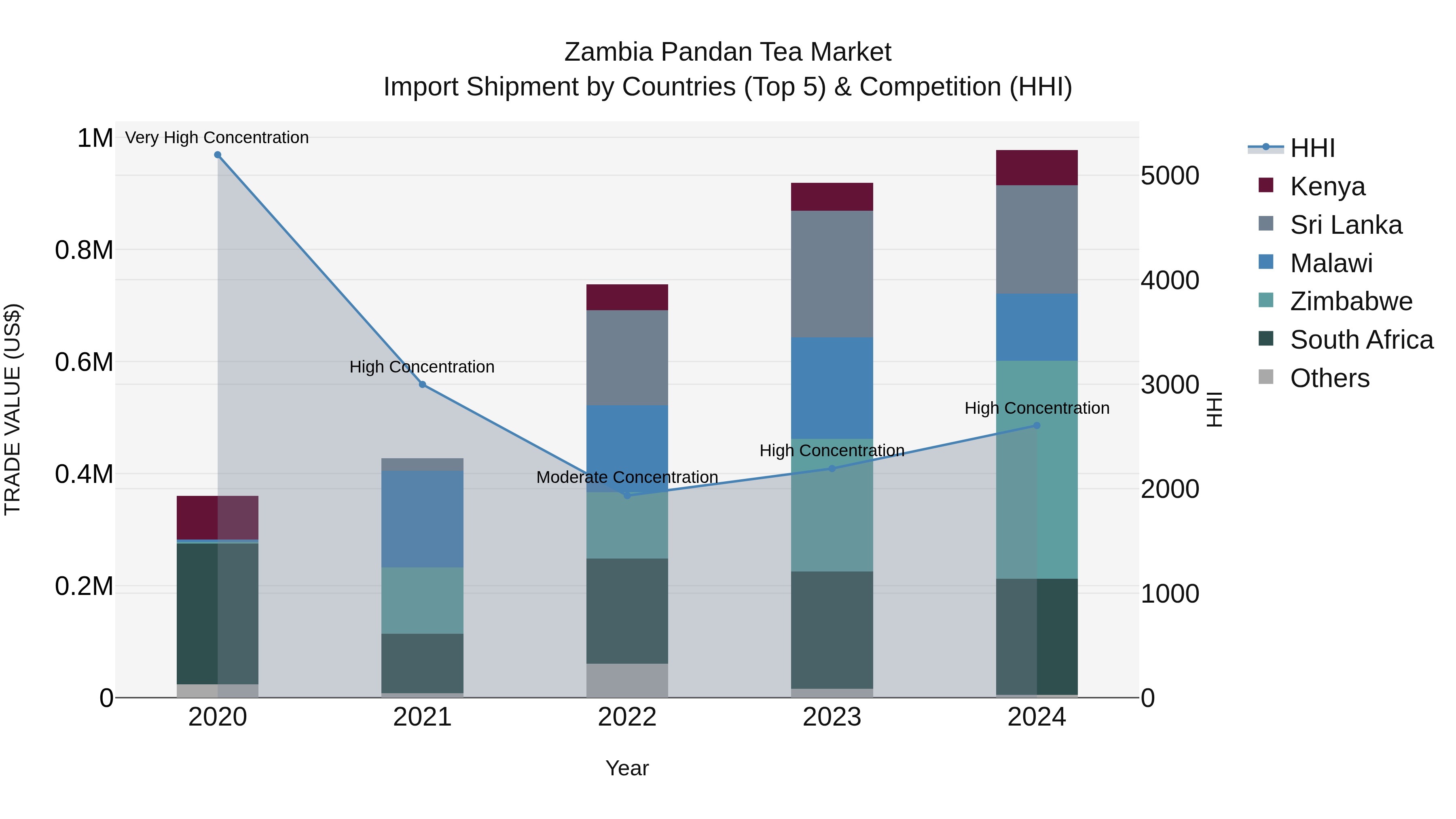 Zambia Pandan Tea Market: Top 5 Importing Countries and Market Competition (HHI) Analysis