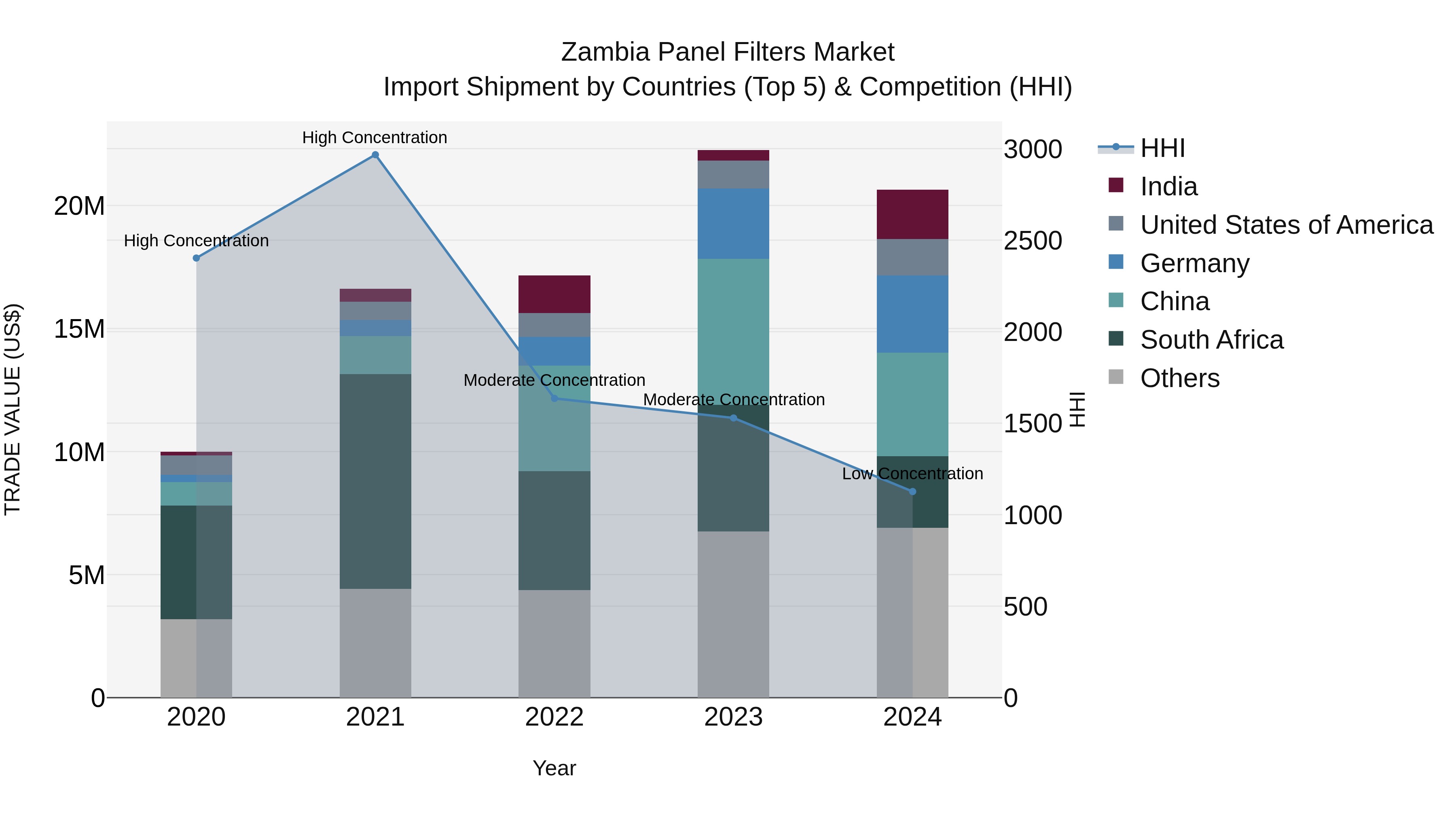 Zambia Panel Filters Market: Top 5 Importing Countries and Market Competition (HHI) Analysis