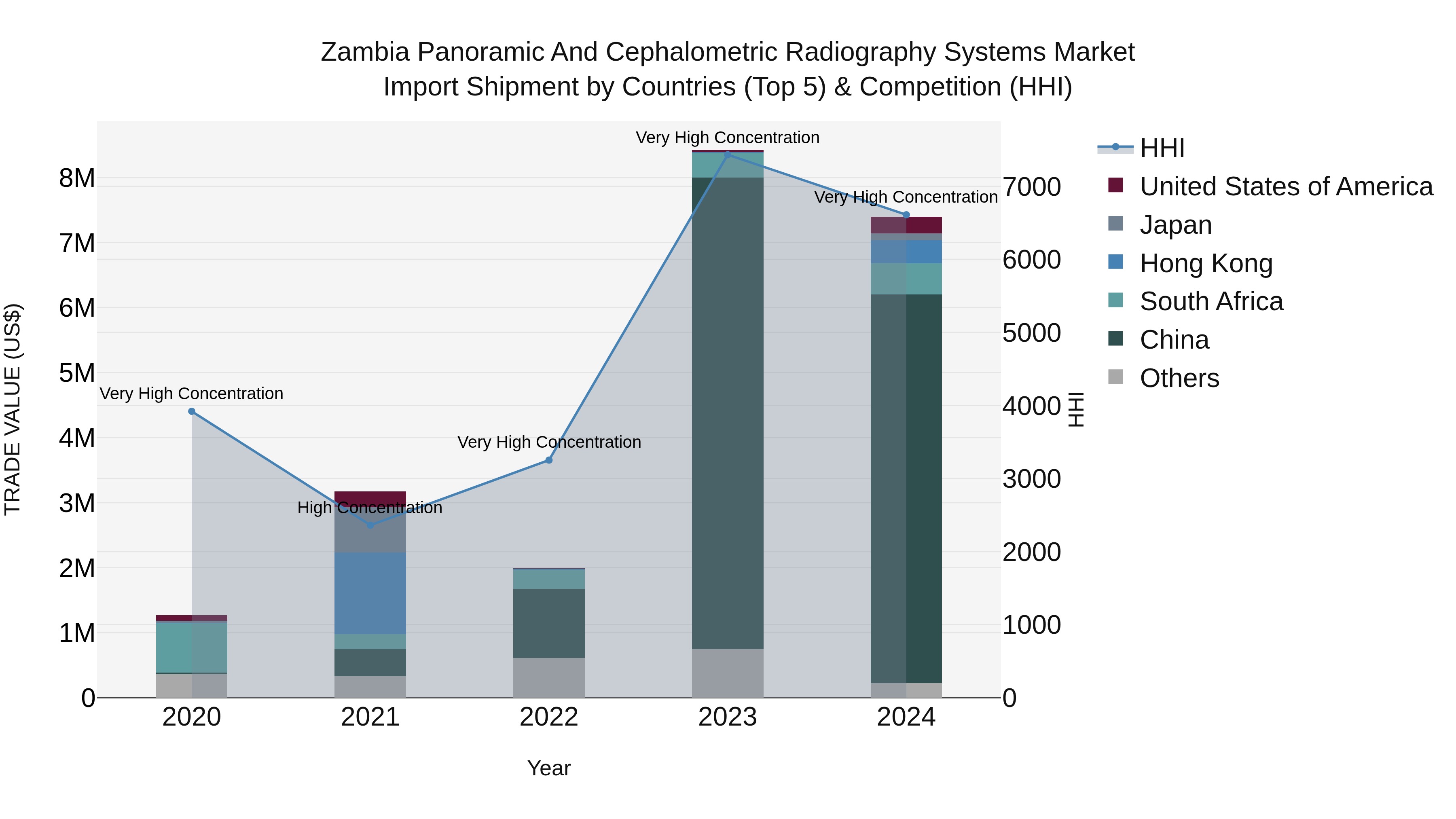 Zambia Panoramic and Cephalometric Radiography Systems Market: Top 5 Importing Countries and Market Competition (HHI) Analysis