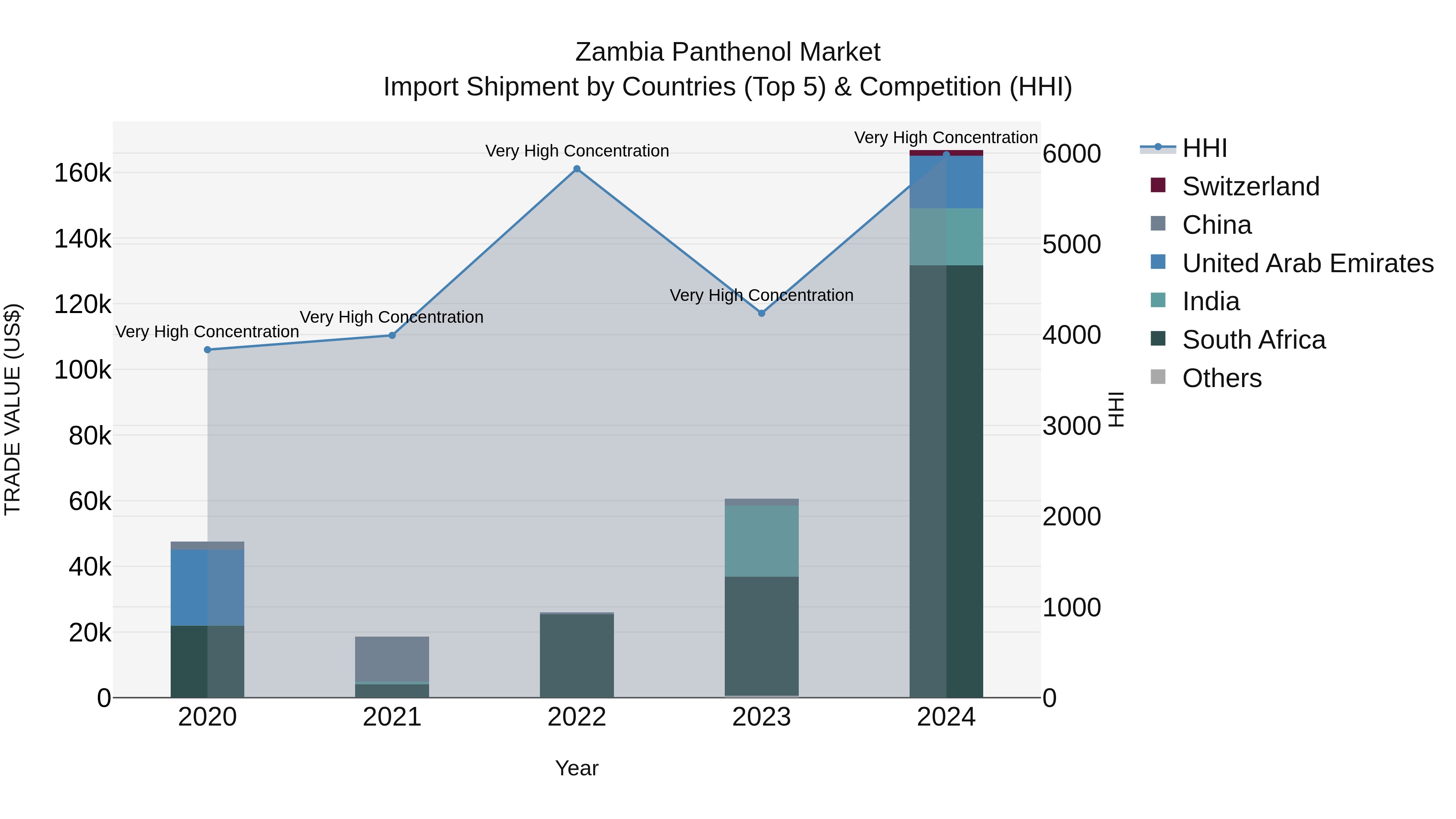 Zambia Panthenol Market: Top 5 Importing Countries and Market Competition (HHI) Analysis