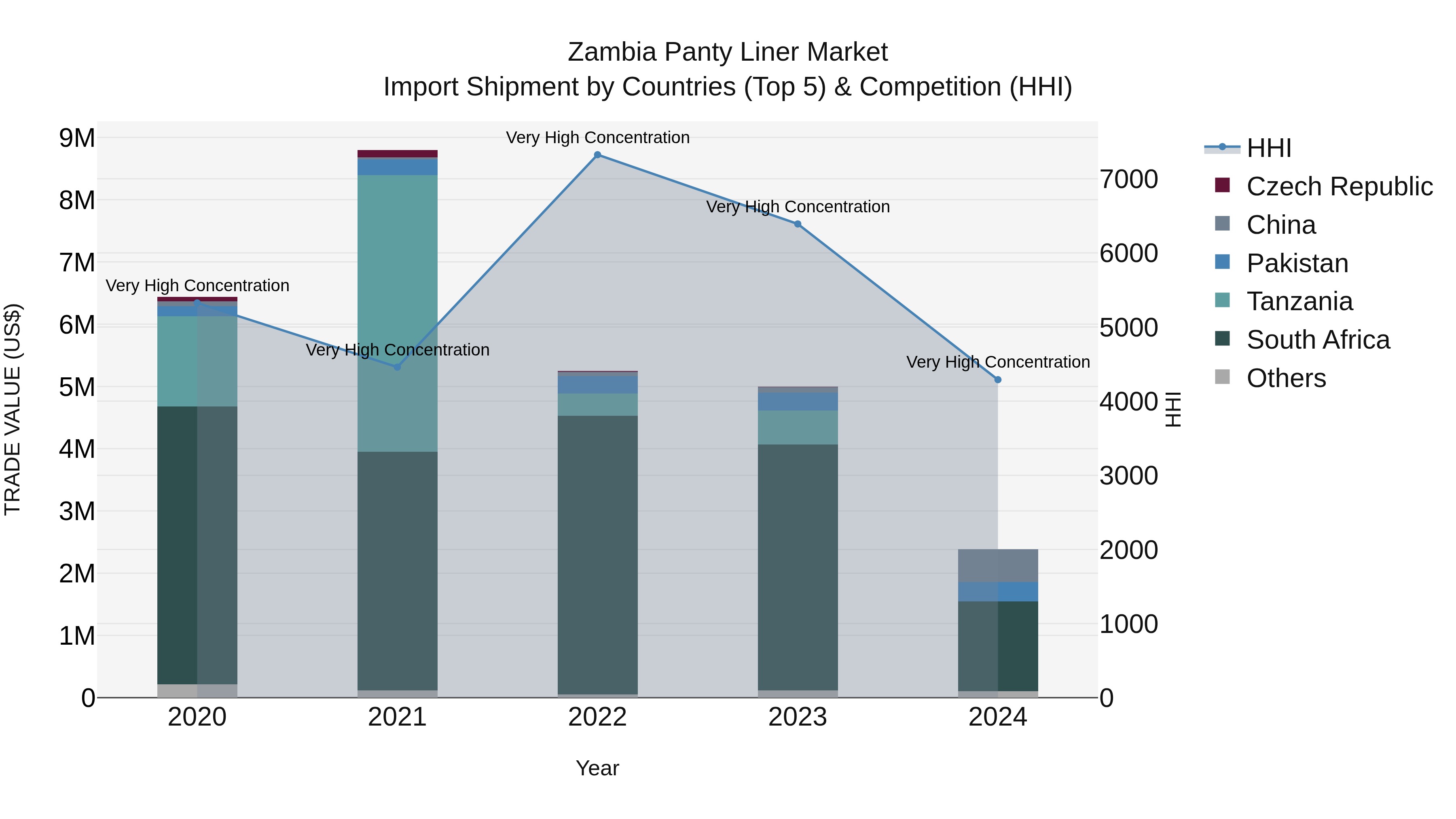 Zambia Panty Liner Market: Top 5 Importing Countries and Market Competition (HHI) Analysis