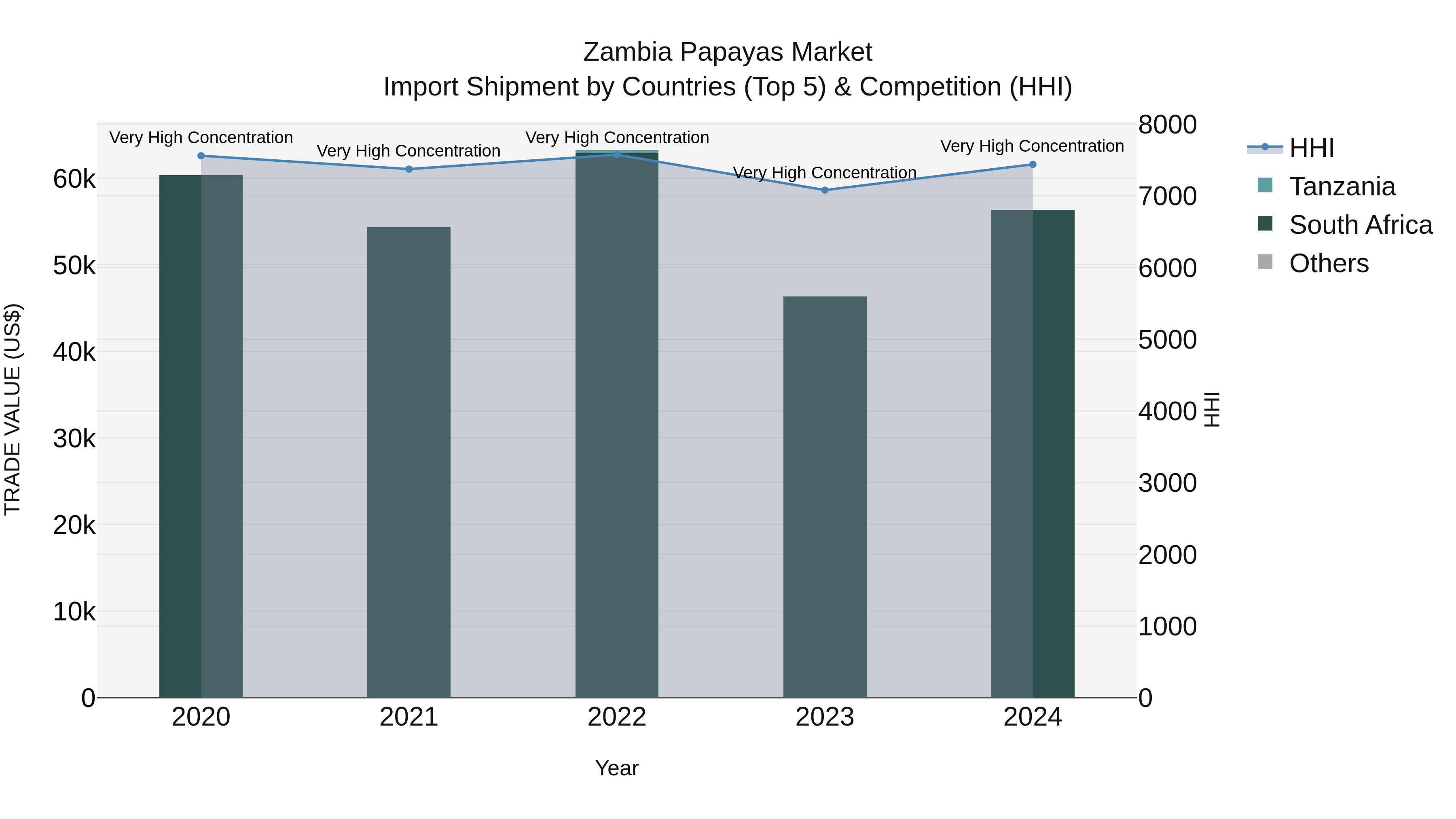 Zambia Papayas Market: Top 5 Importing Countries and Market Competition (HHI) Analysis