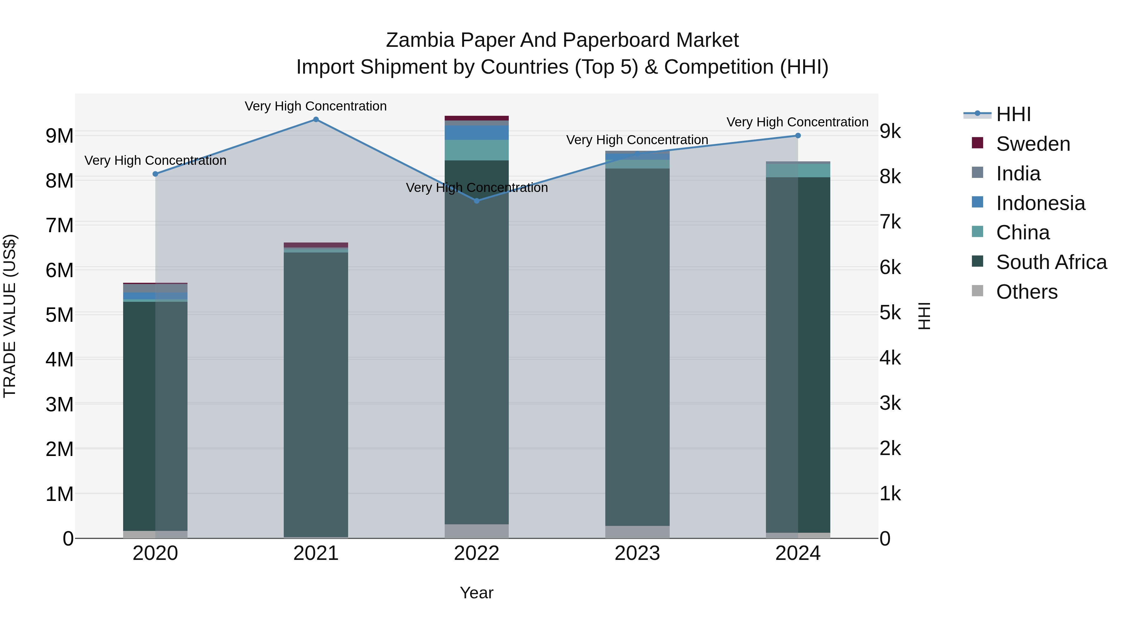 Zambia Paper and Paperboard Market: Top 5 Importing Countries and Market Competition (HHI) Analysis
