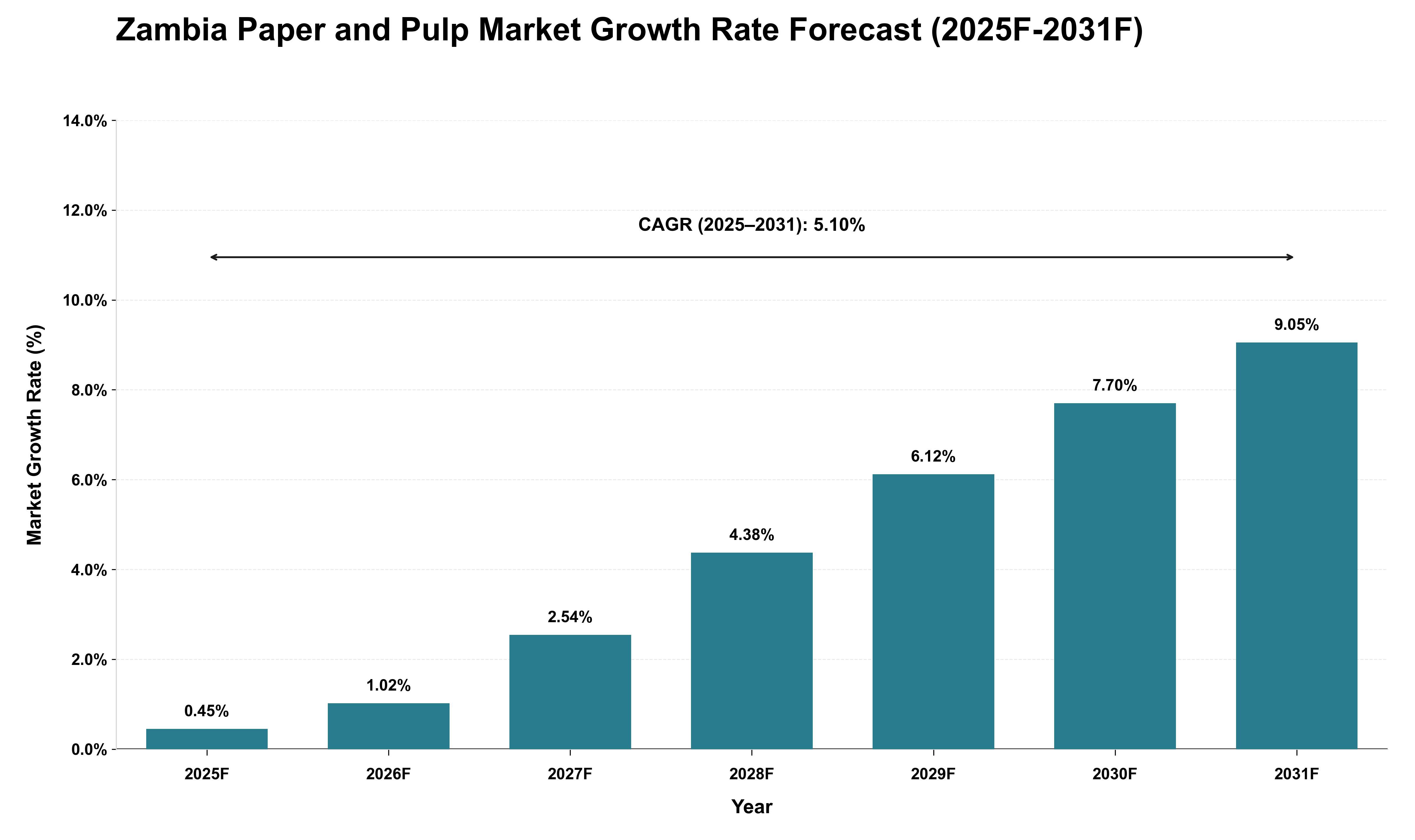 Zambia Paper and Pulp Market Growth Rate Analysis (2025 - 2031)