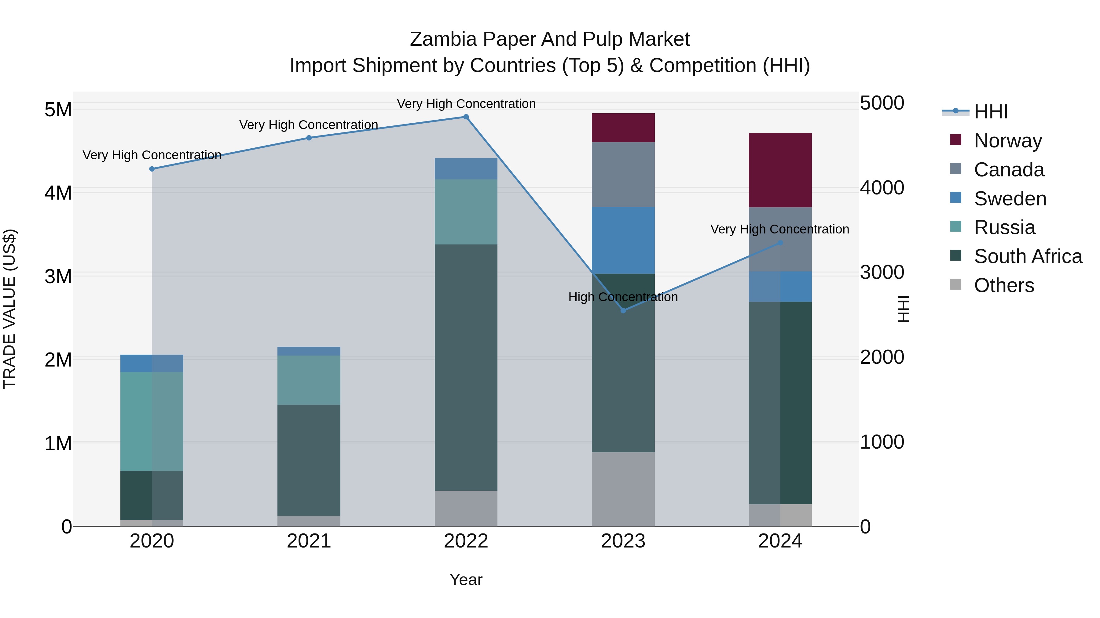 Zambia Paper and Pulp Market: Top 5 Importing Countries and Market Competition (HHI) Analysis