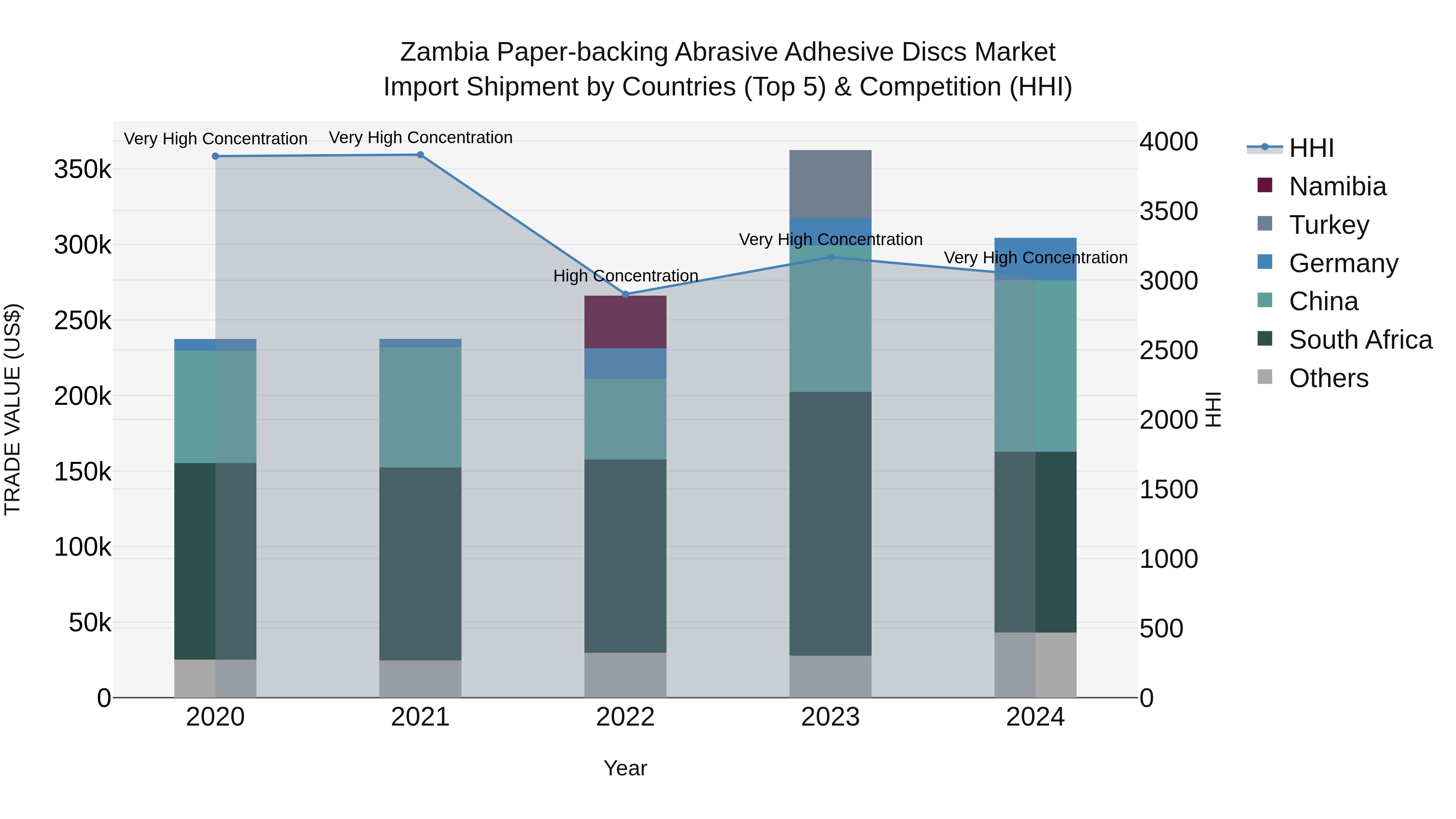 Zambia Paper-backing Abrasive Adhesive Discs Market: Top 5 Importing Countries and Market Competition (HHI) Analysis
