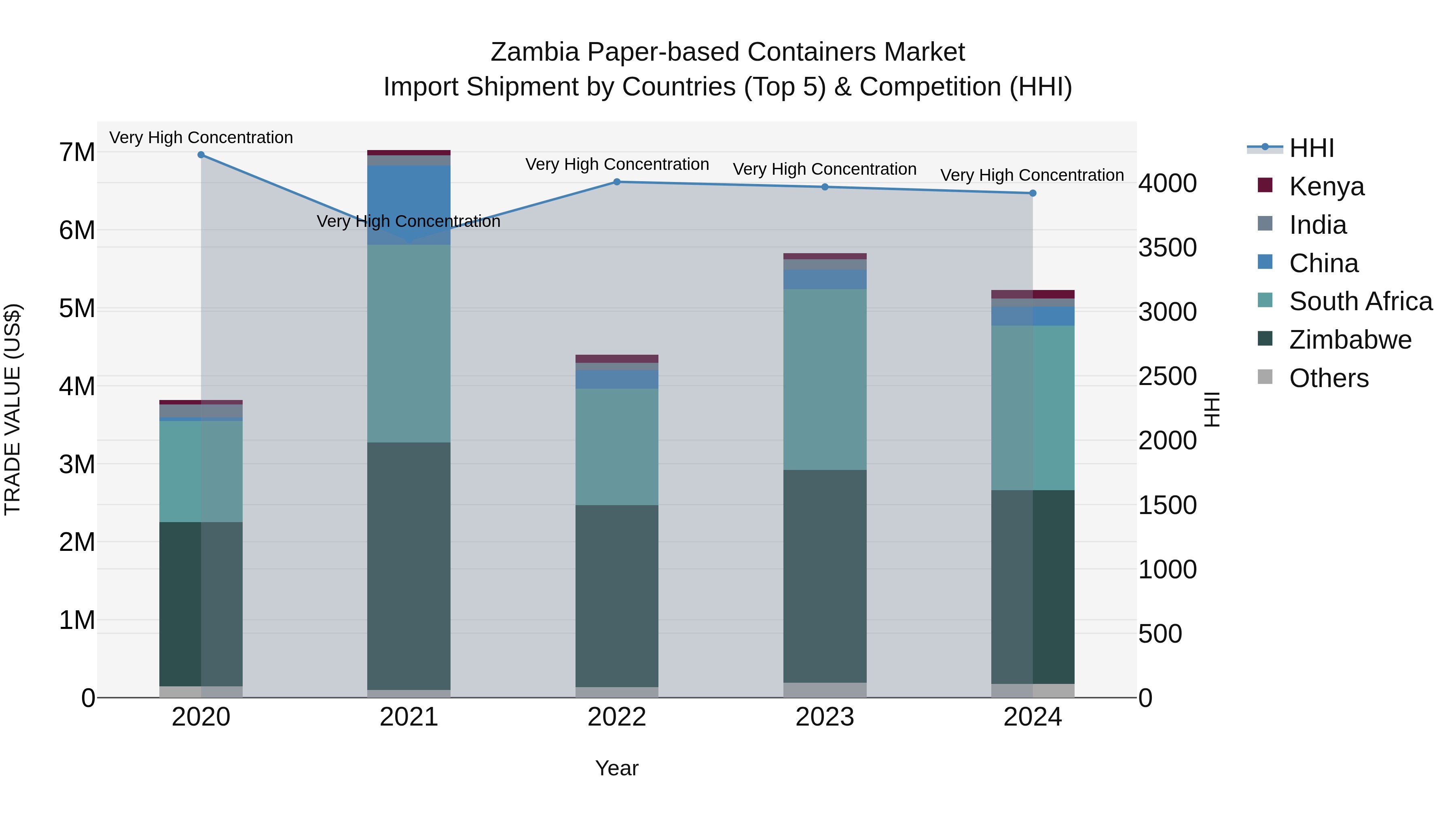 Zambia Paper-based Containers Market: Top 5 Importing Countries and Market Competition (HHI) Analysis