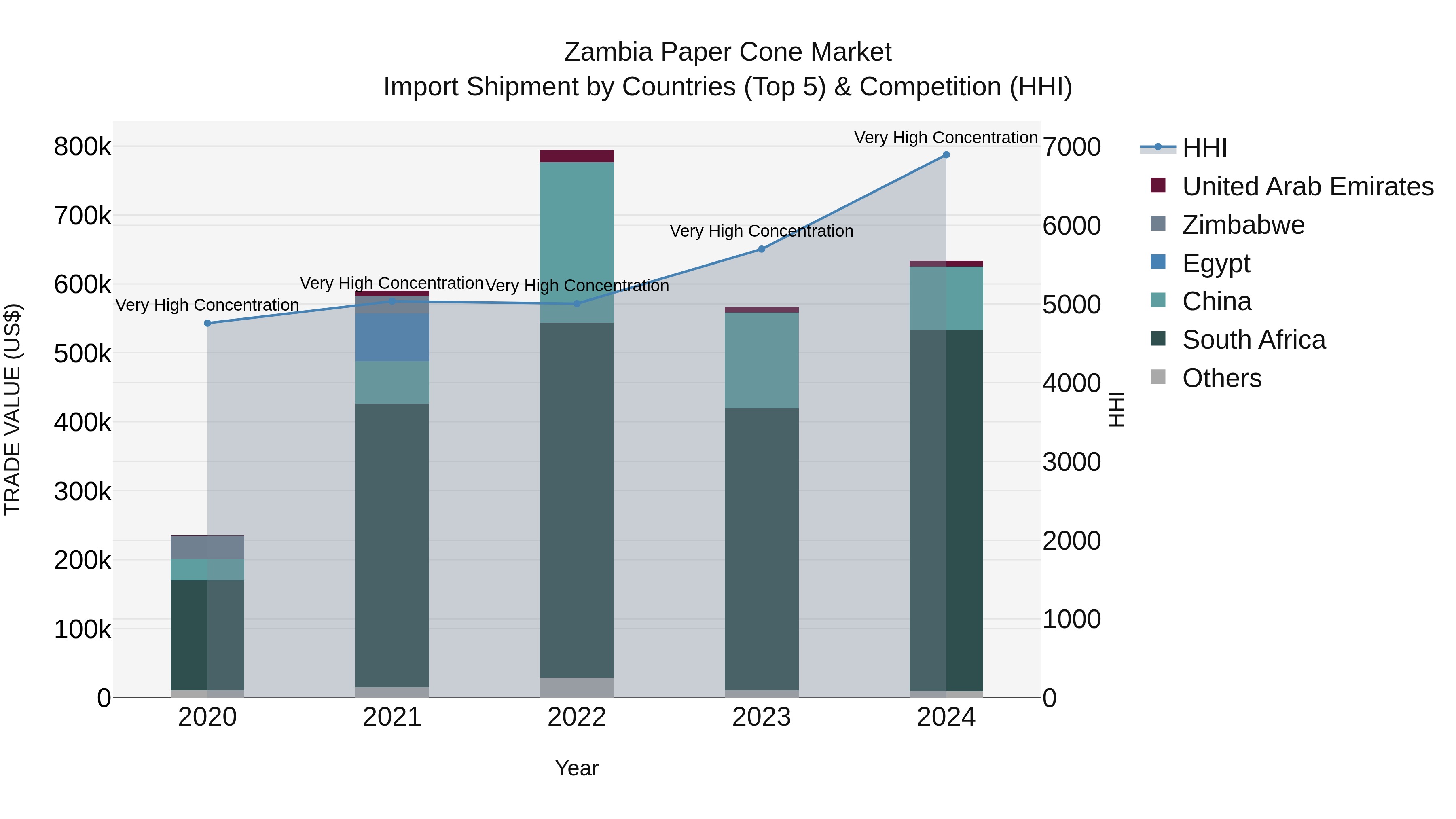 Zambia Paper Cone Market: Top 5 Importing Countries and Market Competition (HHI) Analysis