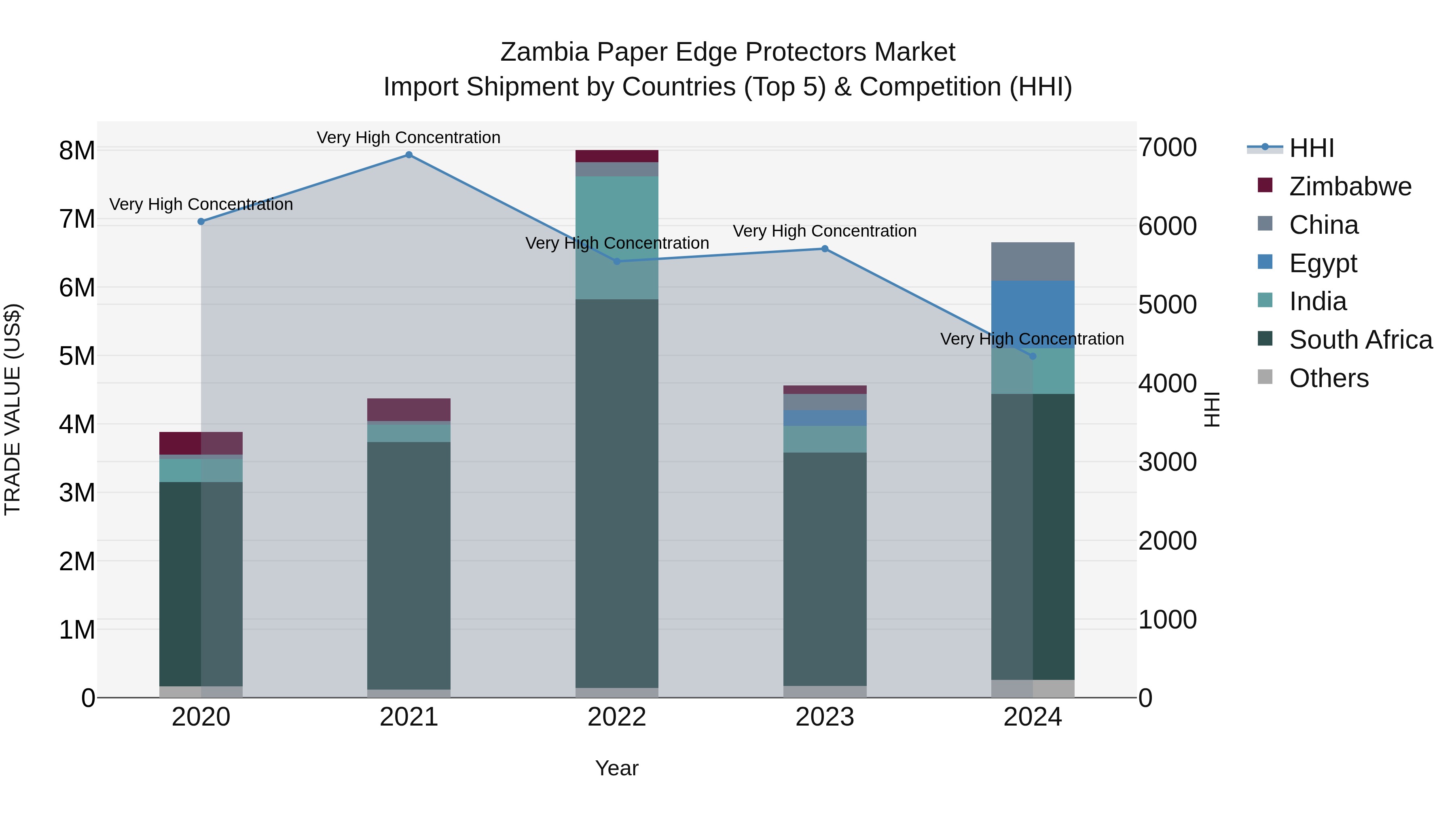 Zambia Paper Edge Protectors Market: Top 5 Importing Countries and Market Competition (HHI) Analysis