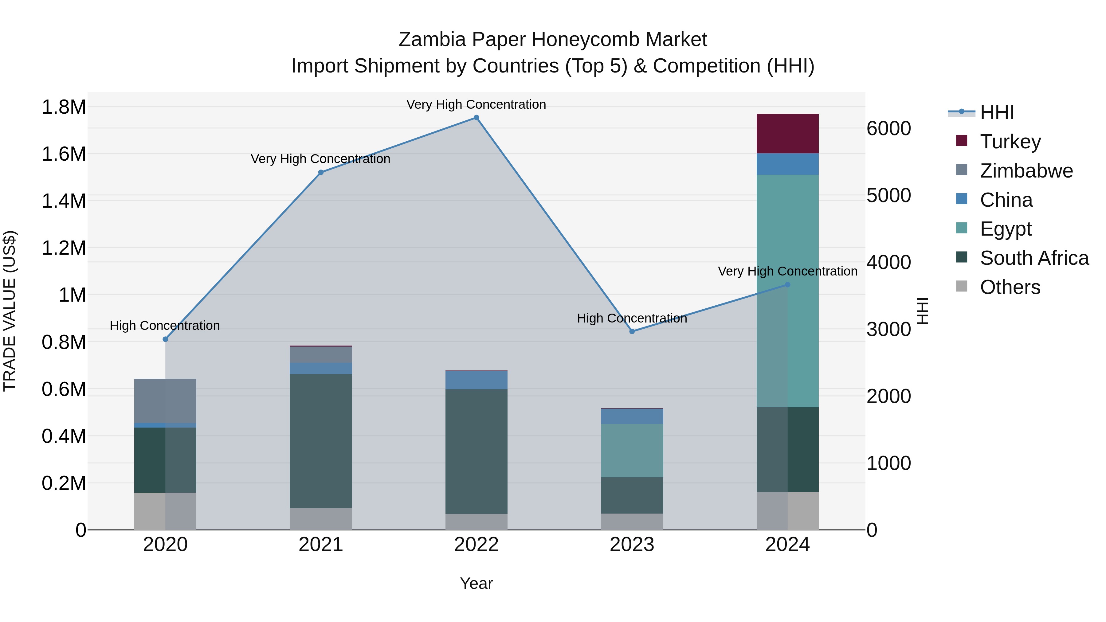 Zambia Paper Honeycomb Market: Top 5 Importing Countries and Market Competition (HHI) Analysis
