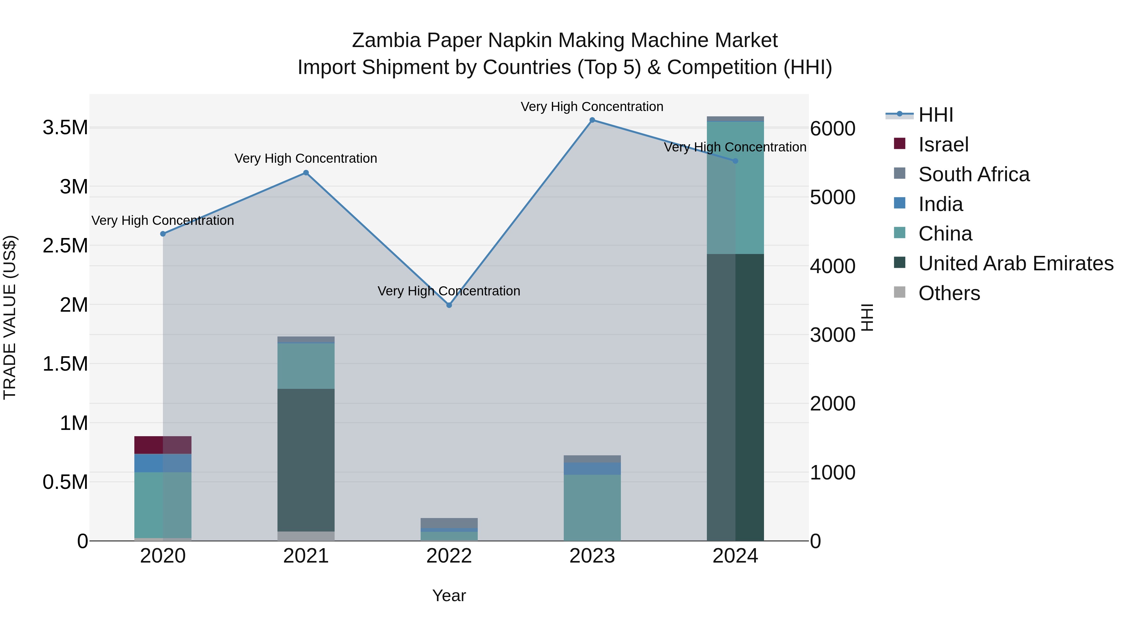 Zambia Paper Napkin Making Machine Market: Top 5 Importing Countries and Market Competition (HHI) Analysis